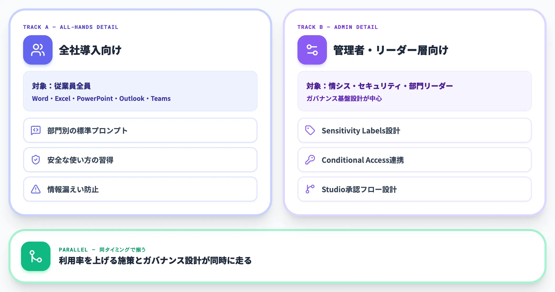 2トラック構成 全社導入と管理者層を分けて支援