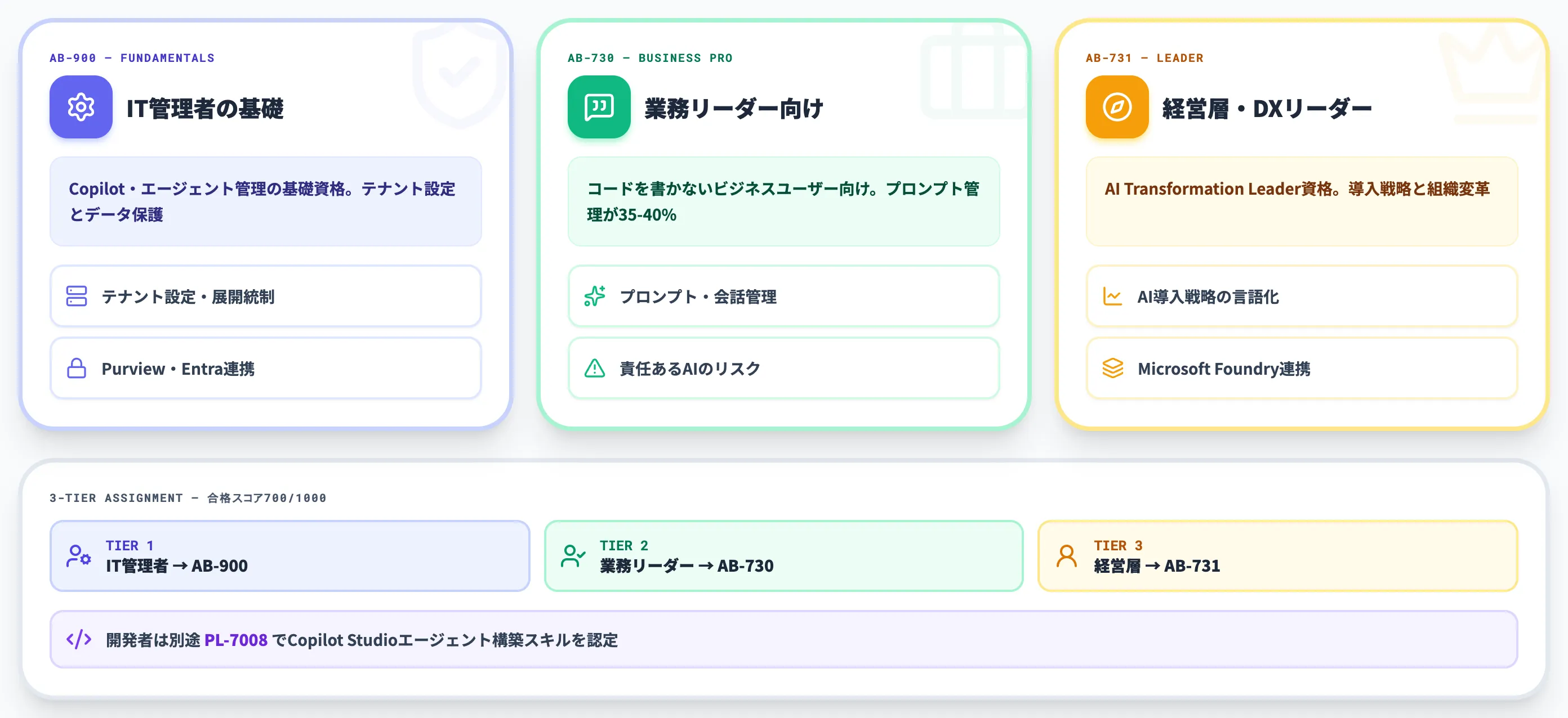 2026年新設のCopilot認定資格と対応研修