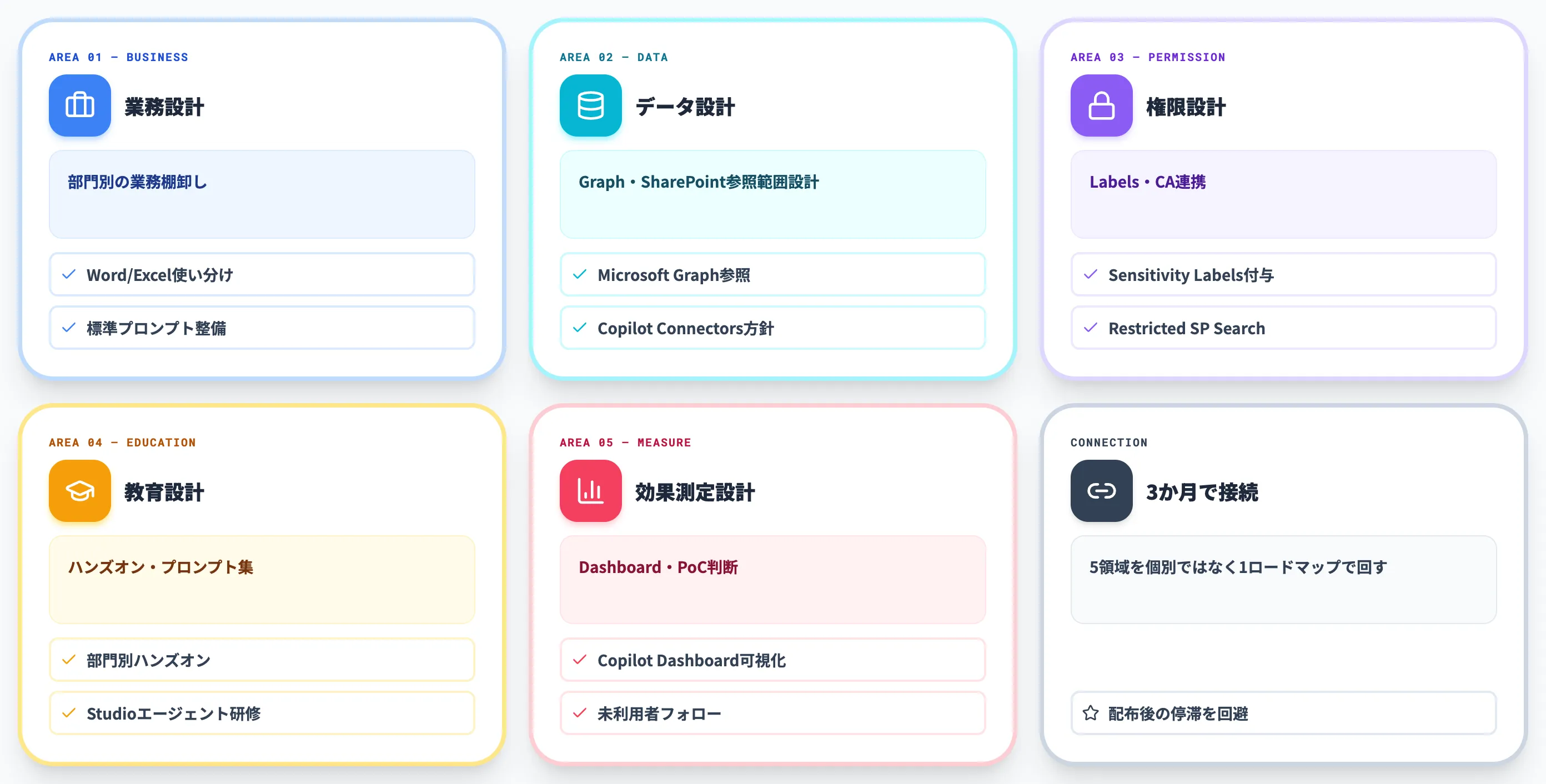 5つの設計領域を一気通貫で整備