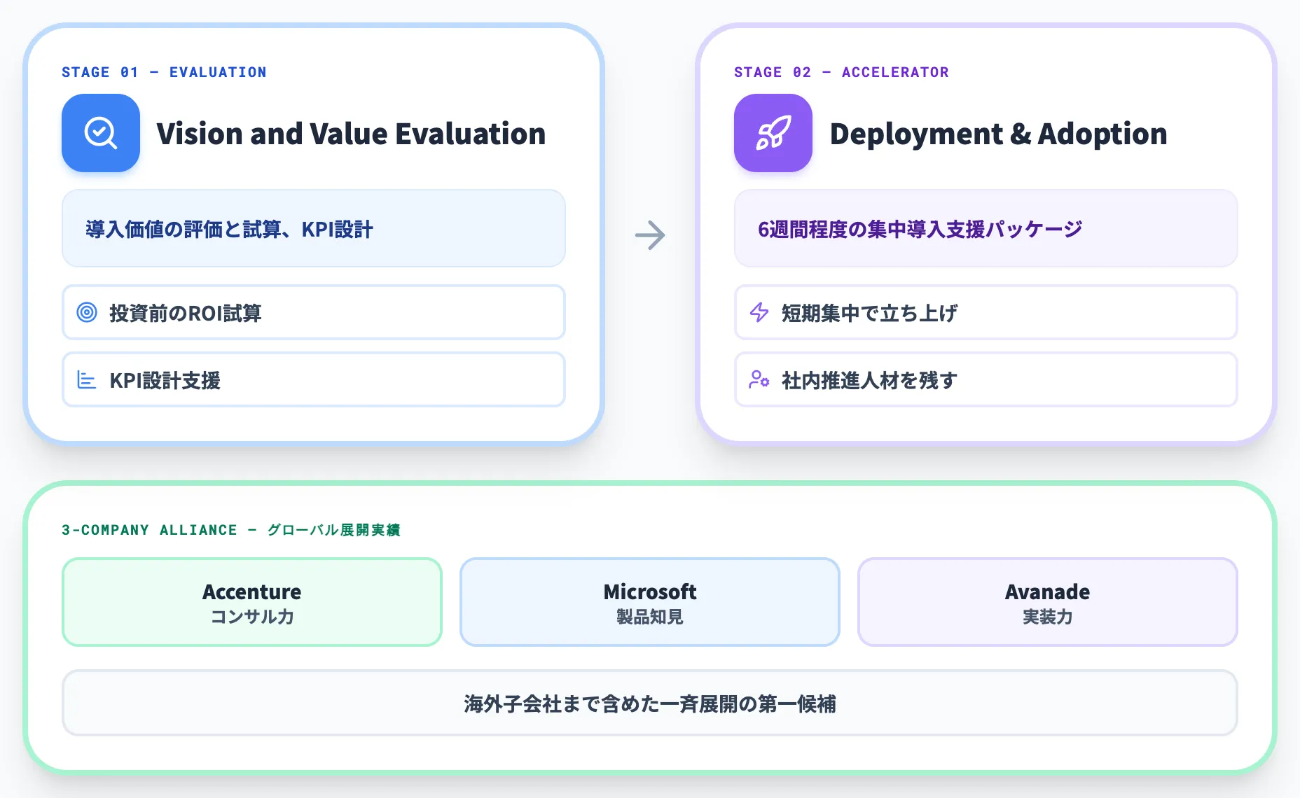 Avanade アバナードのCopilot Adoption Accelerator