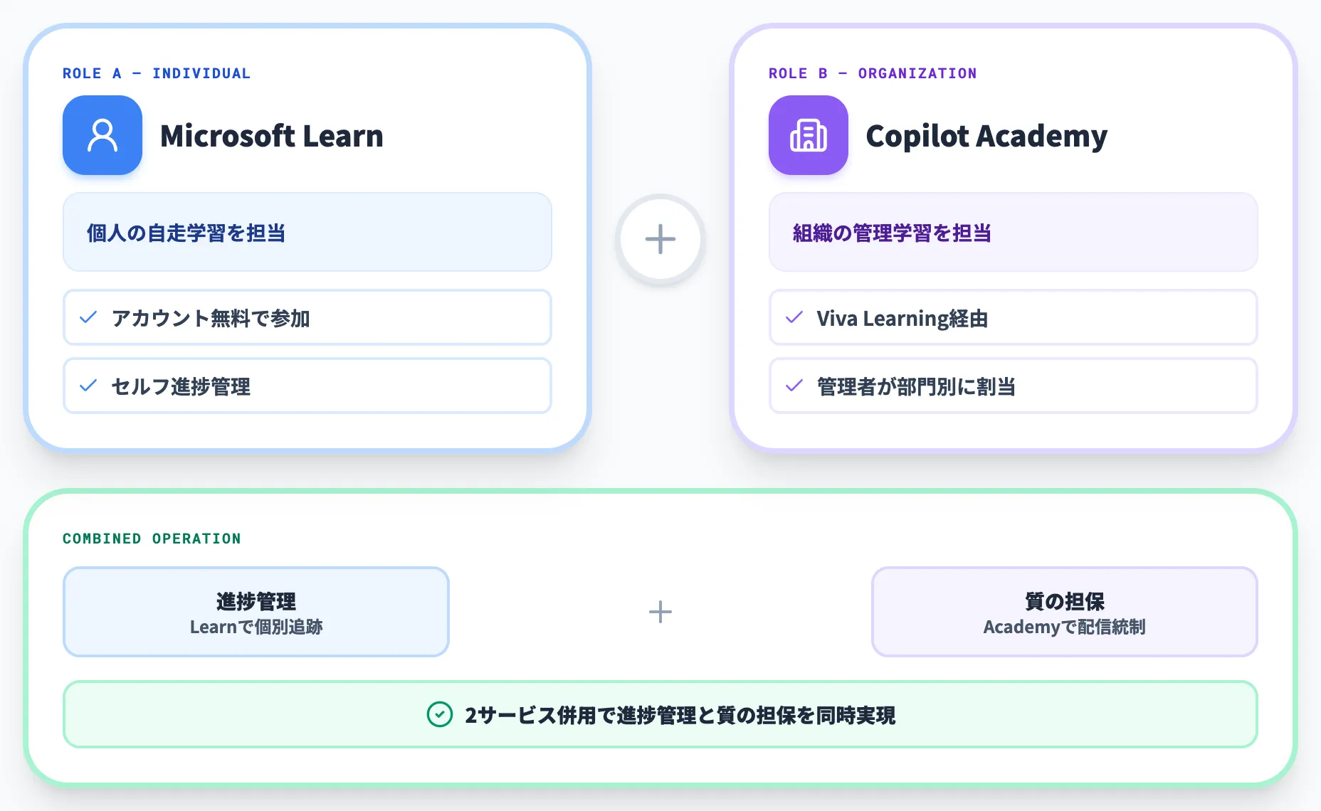 Copilot Academyとの組み合わせ運用