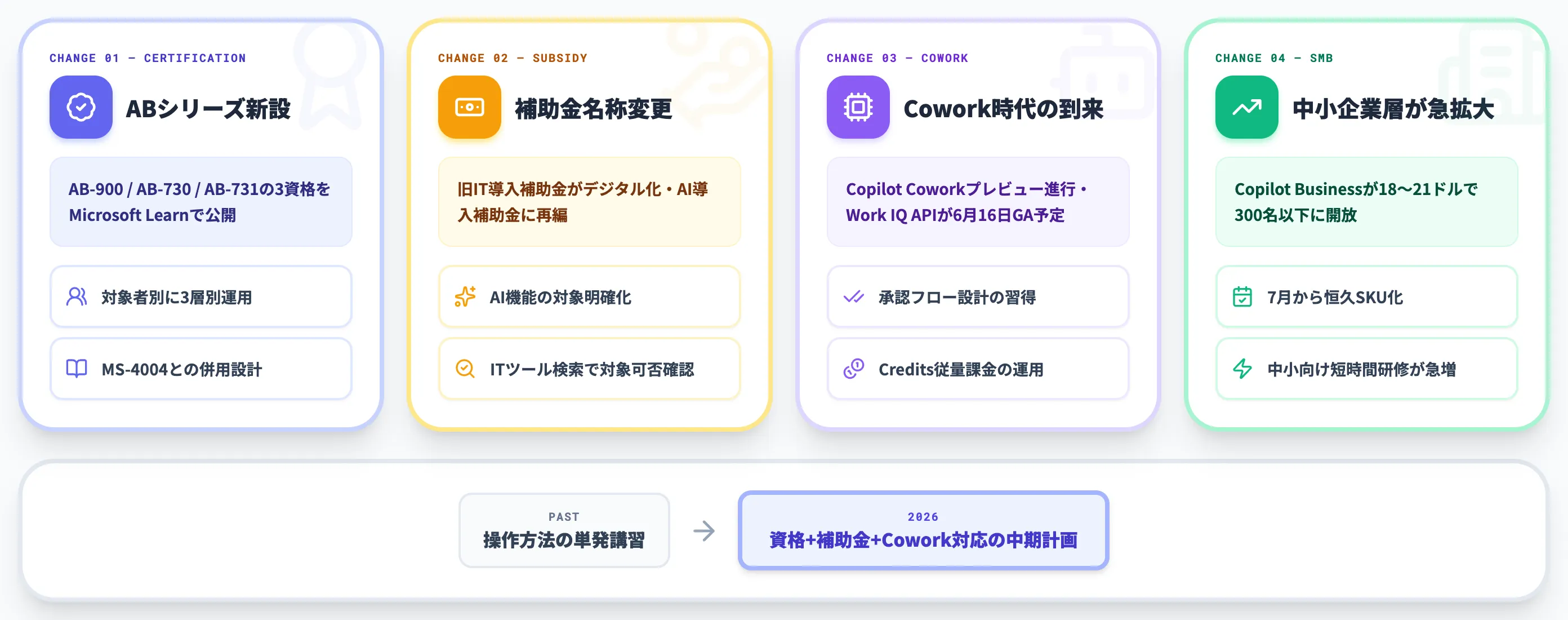 Microsoft 365 Copilot研修とは 2026年に押さえるべき4つの変化