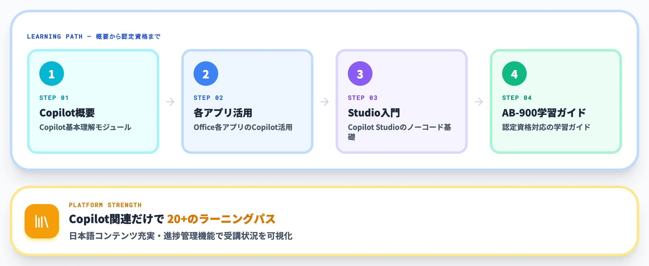 Microsoft Learnの活用ステップ