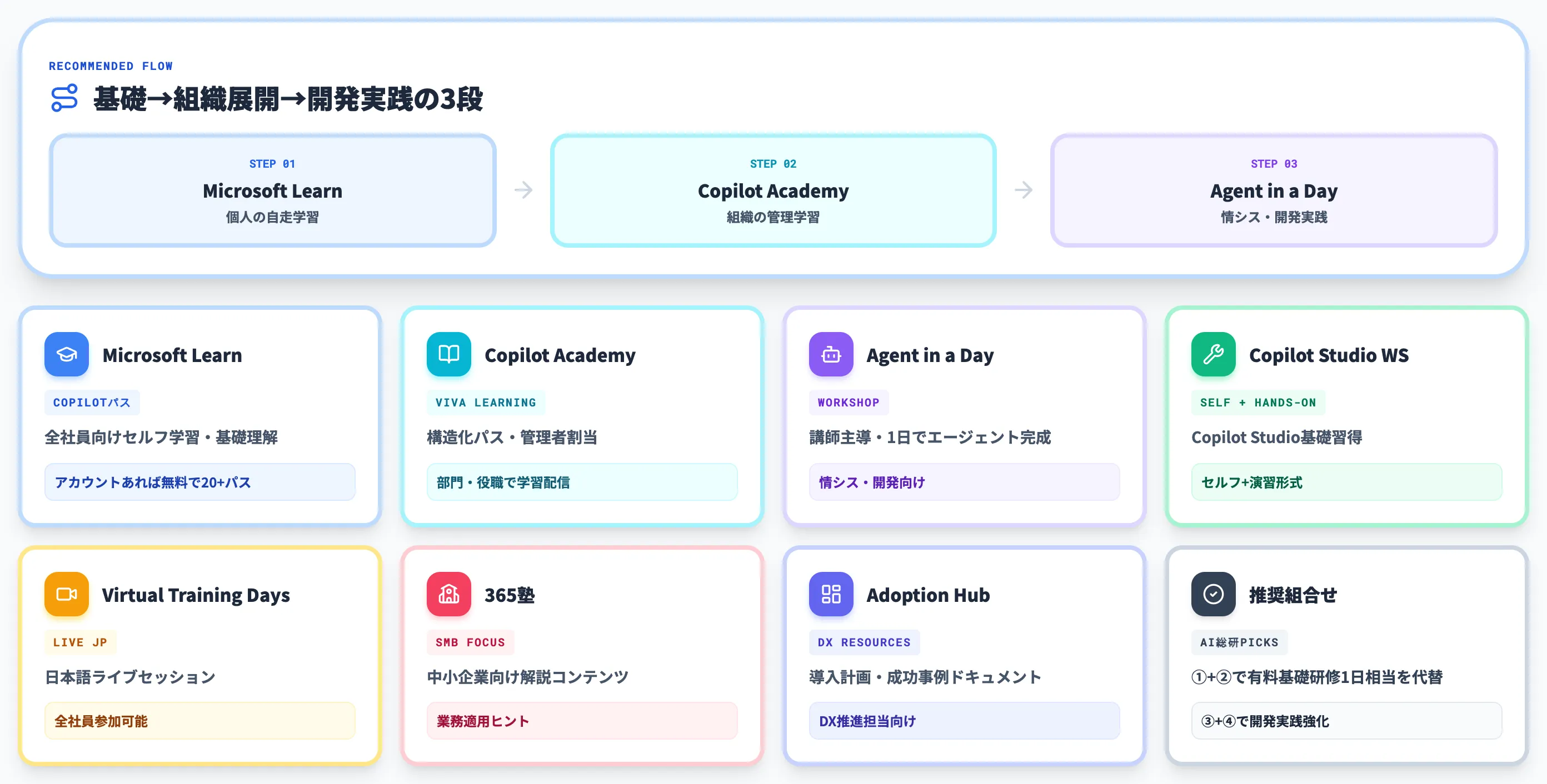 Microsoft公式のCopilotラーニングリソース
