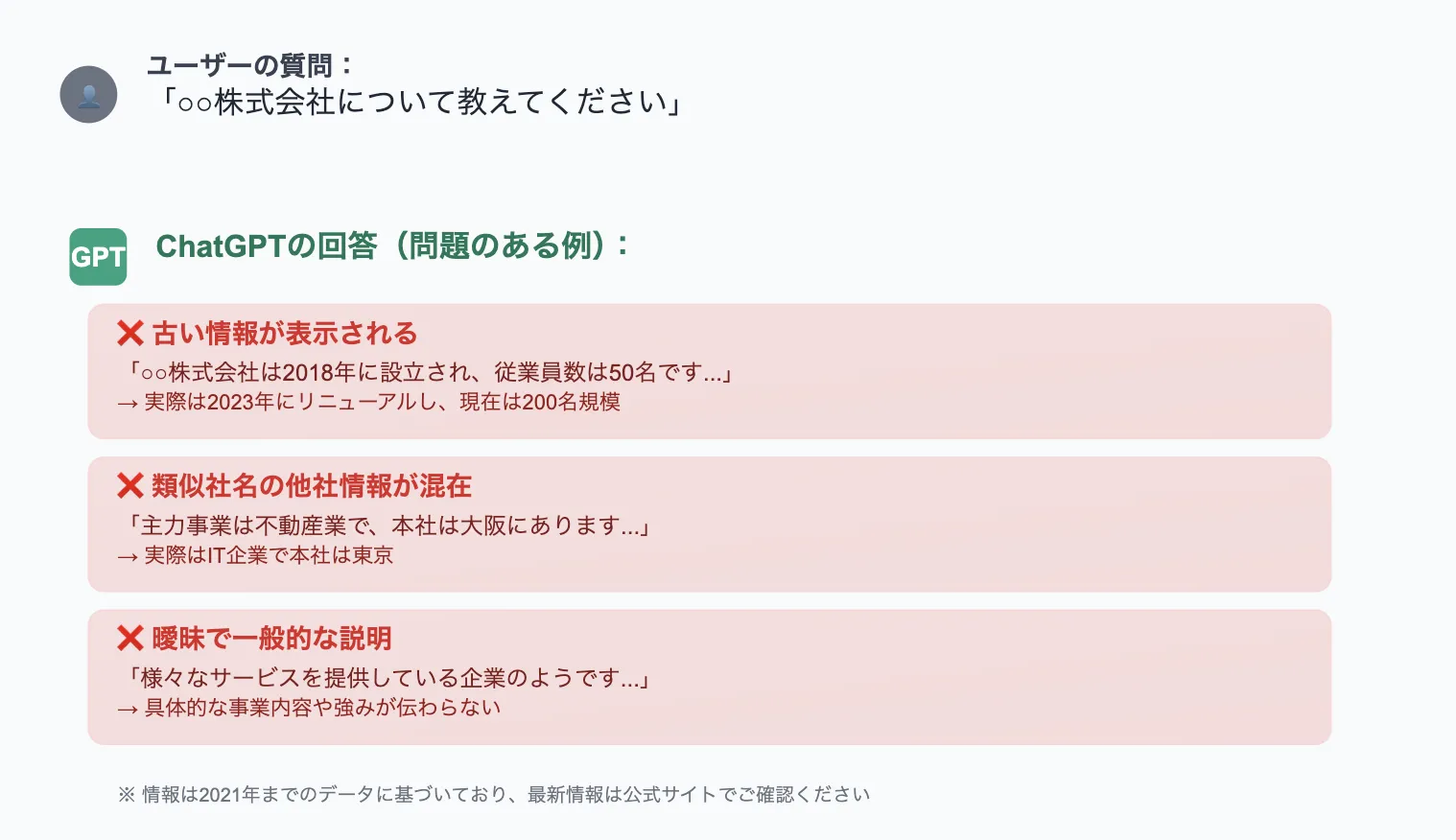 生成AIの問題となる出力イメージ