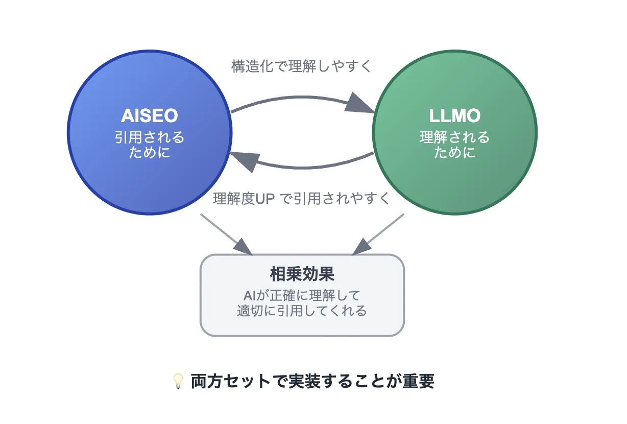 AISEOとの違いと関係性