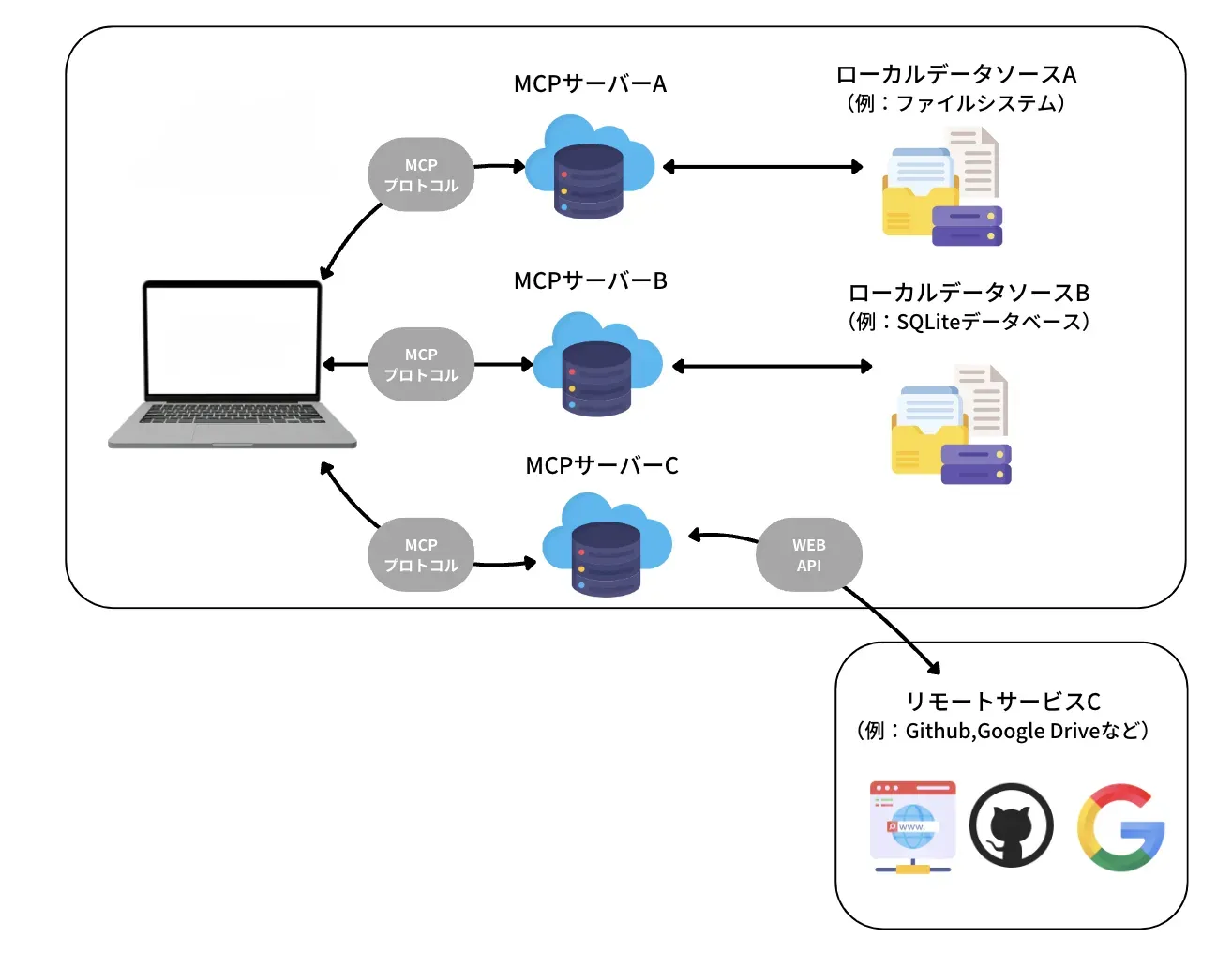MCPの概念図