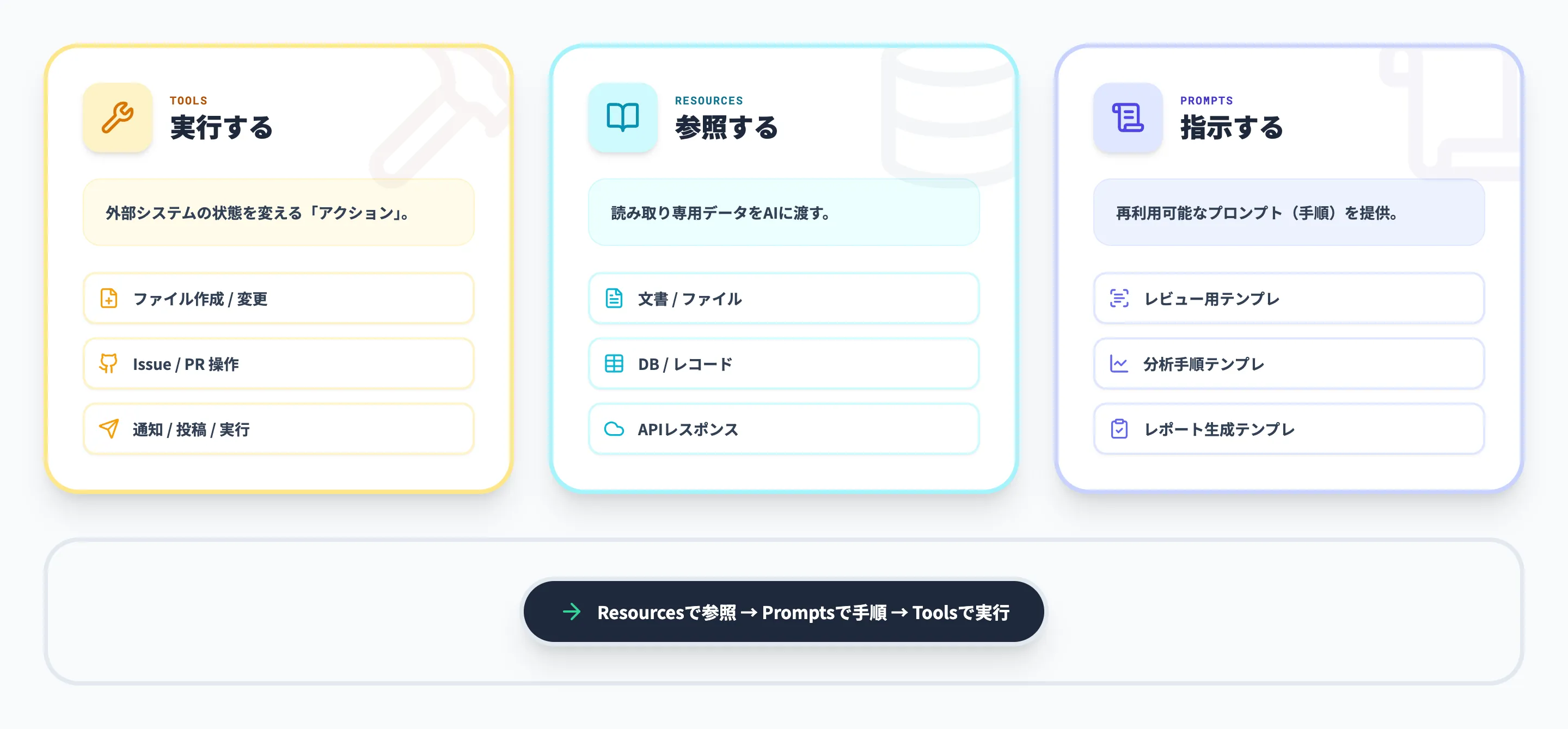 MCPの3つの主要機能