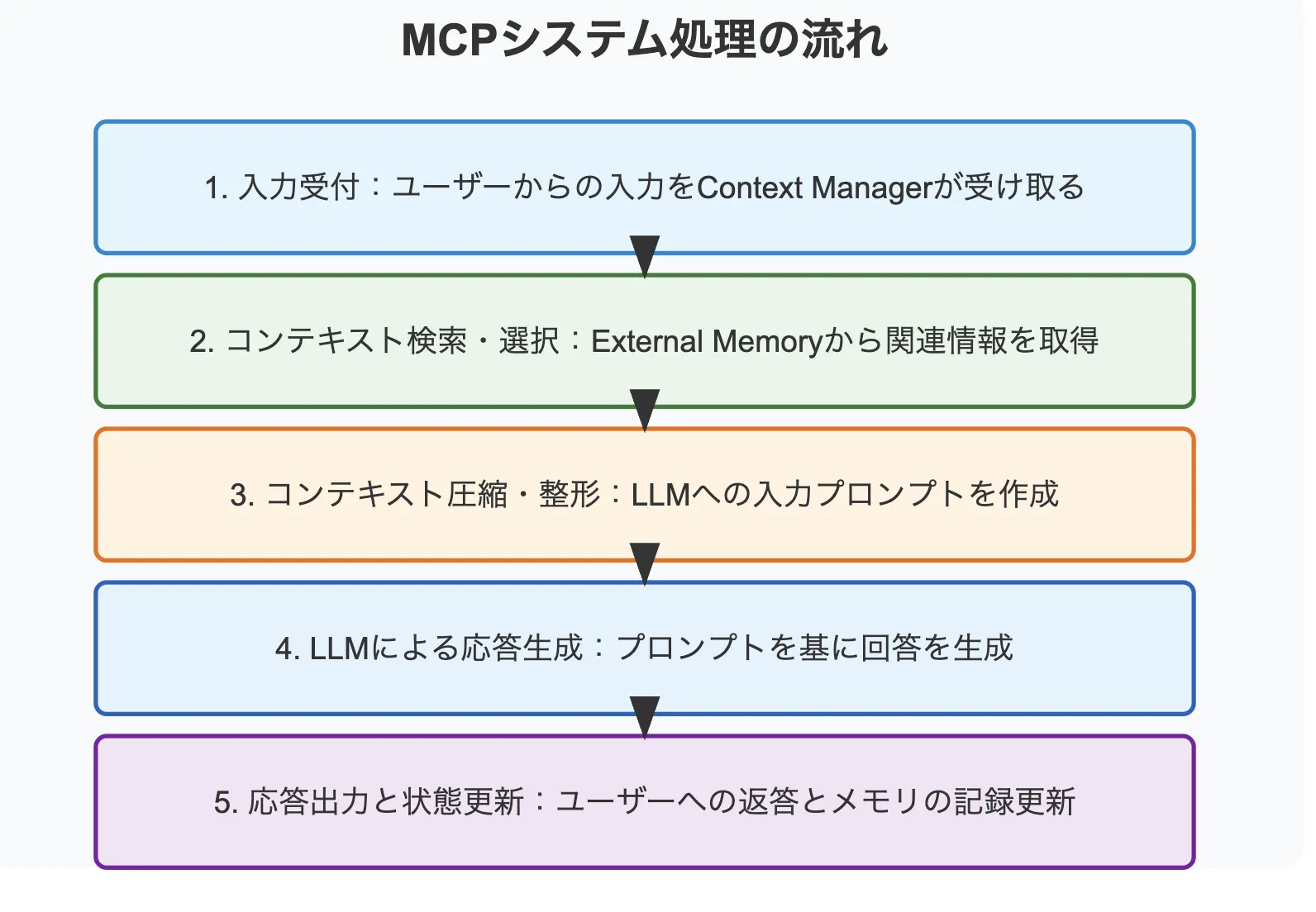 MCP処理の流れ