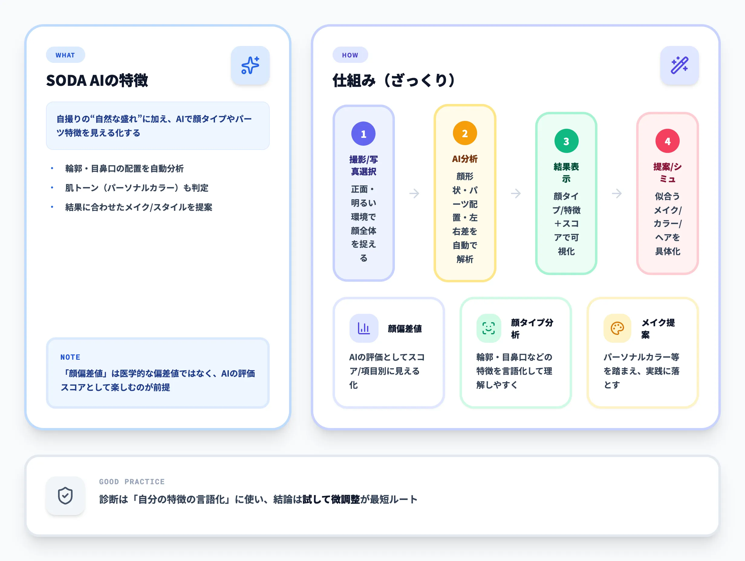 SODA AIとは？AI顔診断の特徴と仕組み