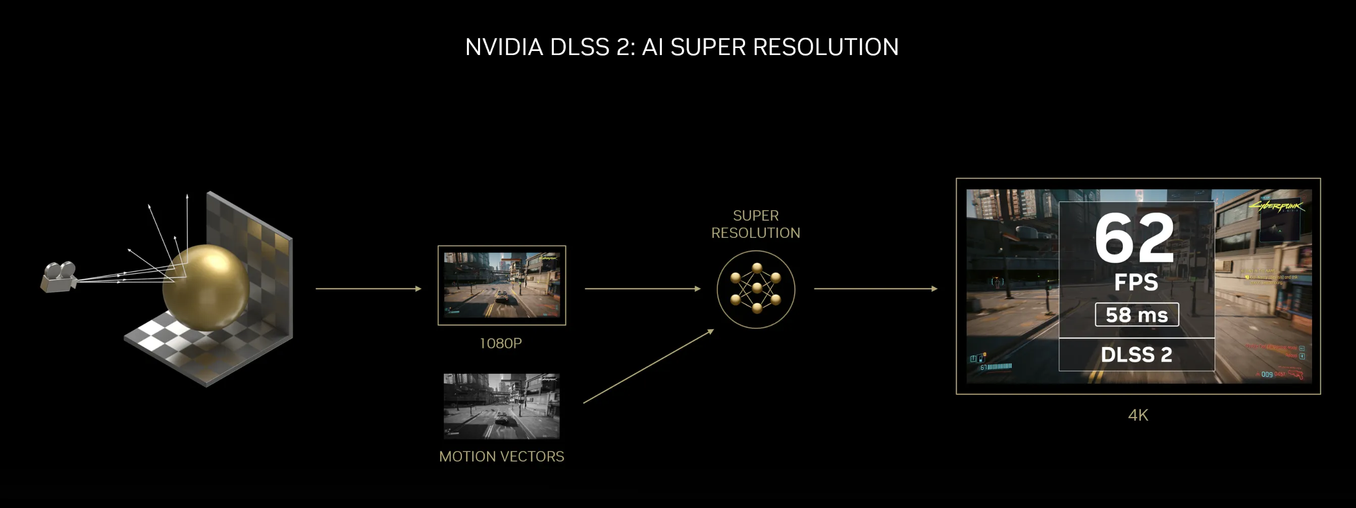 DLSS 2 (Super Resolution) の仕組み。低解像度フレームと動きベクトルからAIが高解像度フレームを生成しFPSを向上させる。