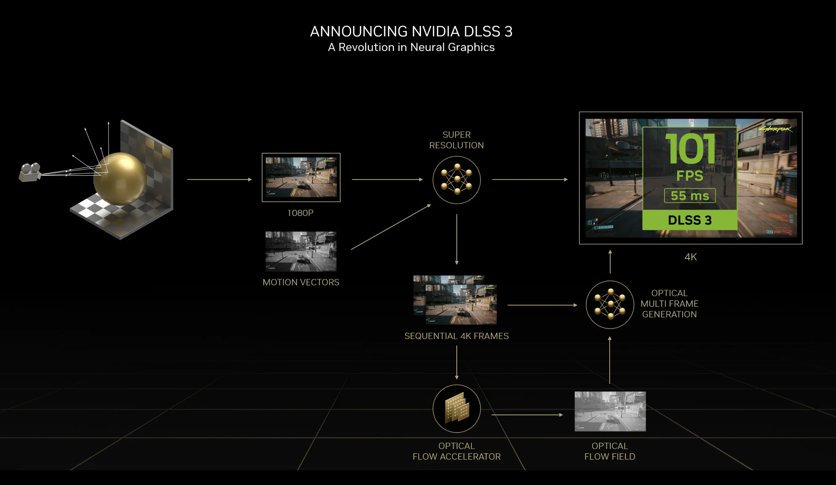 DLSS 3の仕組み。DLSS 2の超解像に加え、Optical Flow Acceleratorを利用したAIフレーム生成で間に新しいフレームを挿入し、FPSをさらに引き上げる。