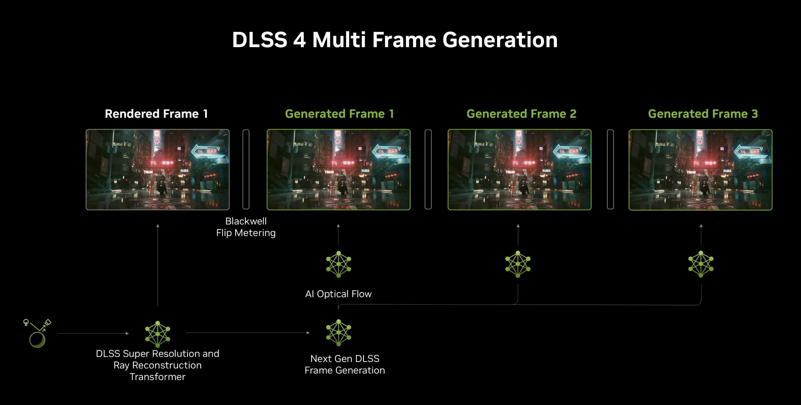 DLSS 4 マルチフレーム生成のプロセス概要t