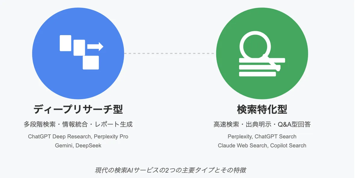 2つのタイプの検索AIサービス