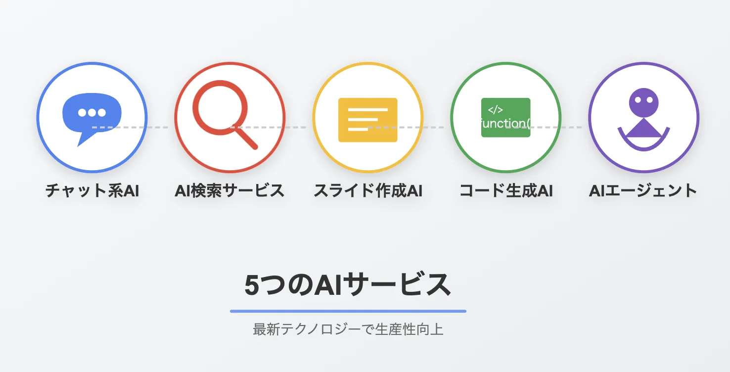 5つのカテゴリ別サービス