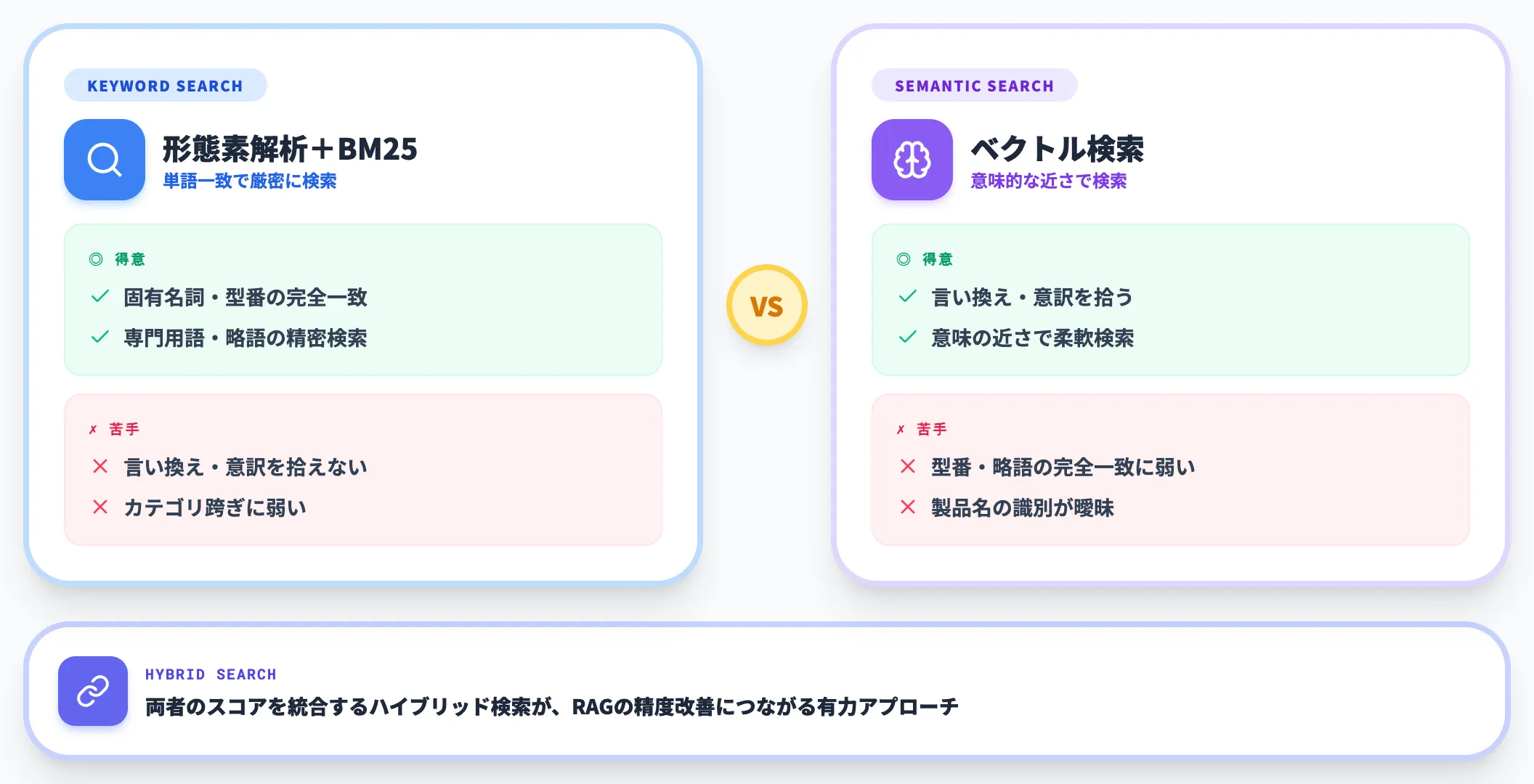 セマンティック検索 ベクトル検索 との違い