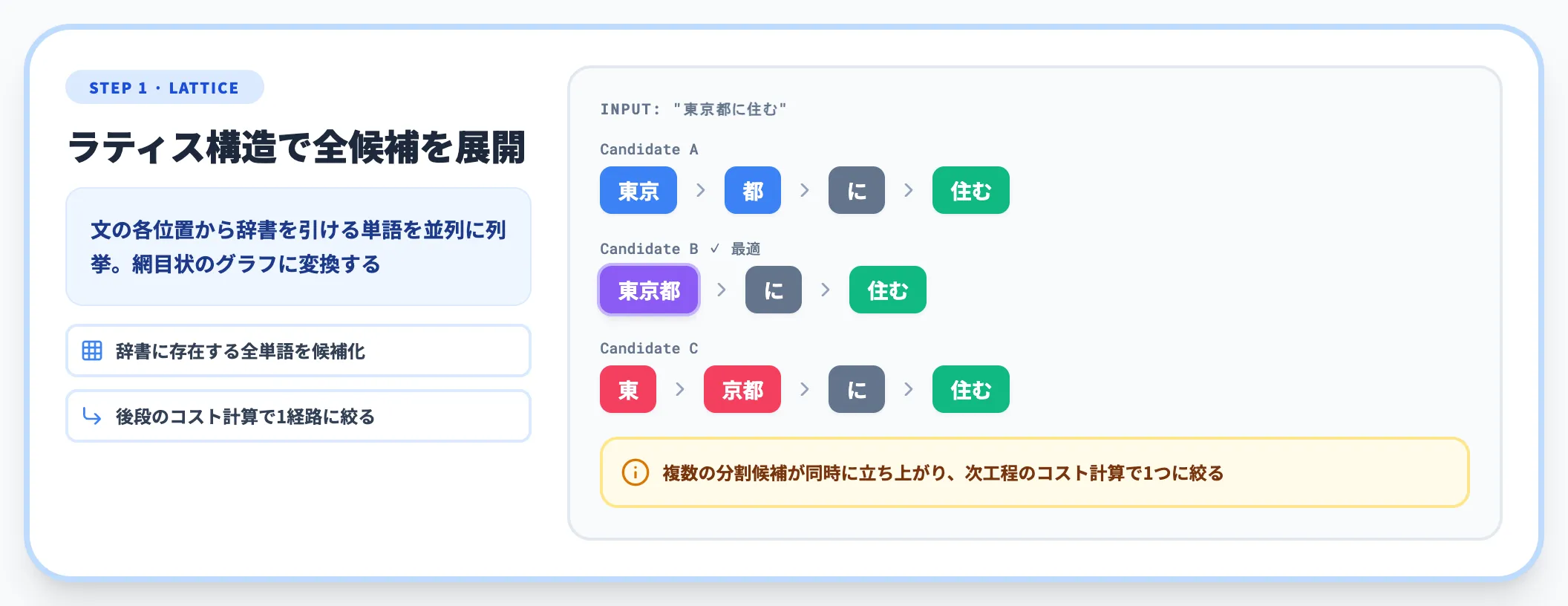 分割候補の生成 ラティス構造