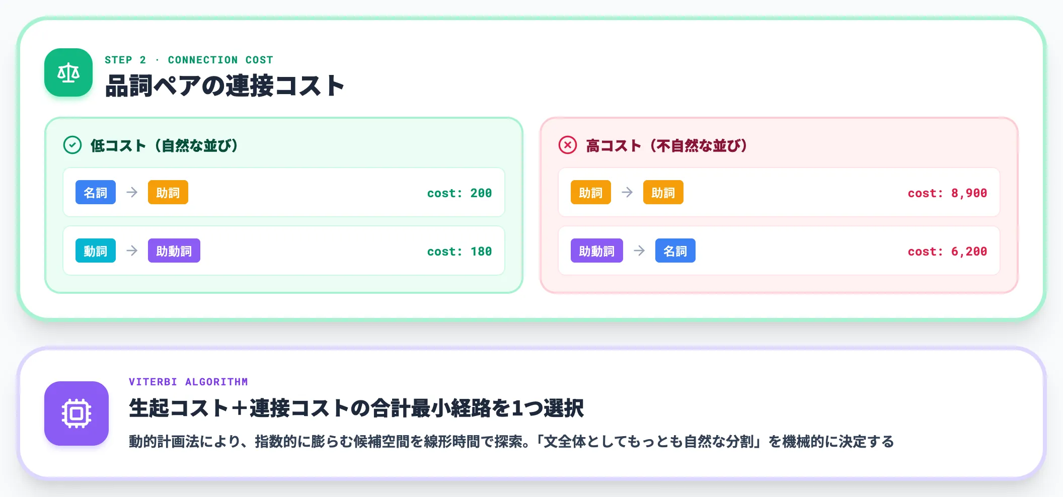 品詞判定と連接コストの計算