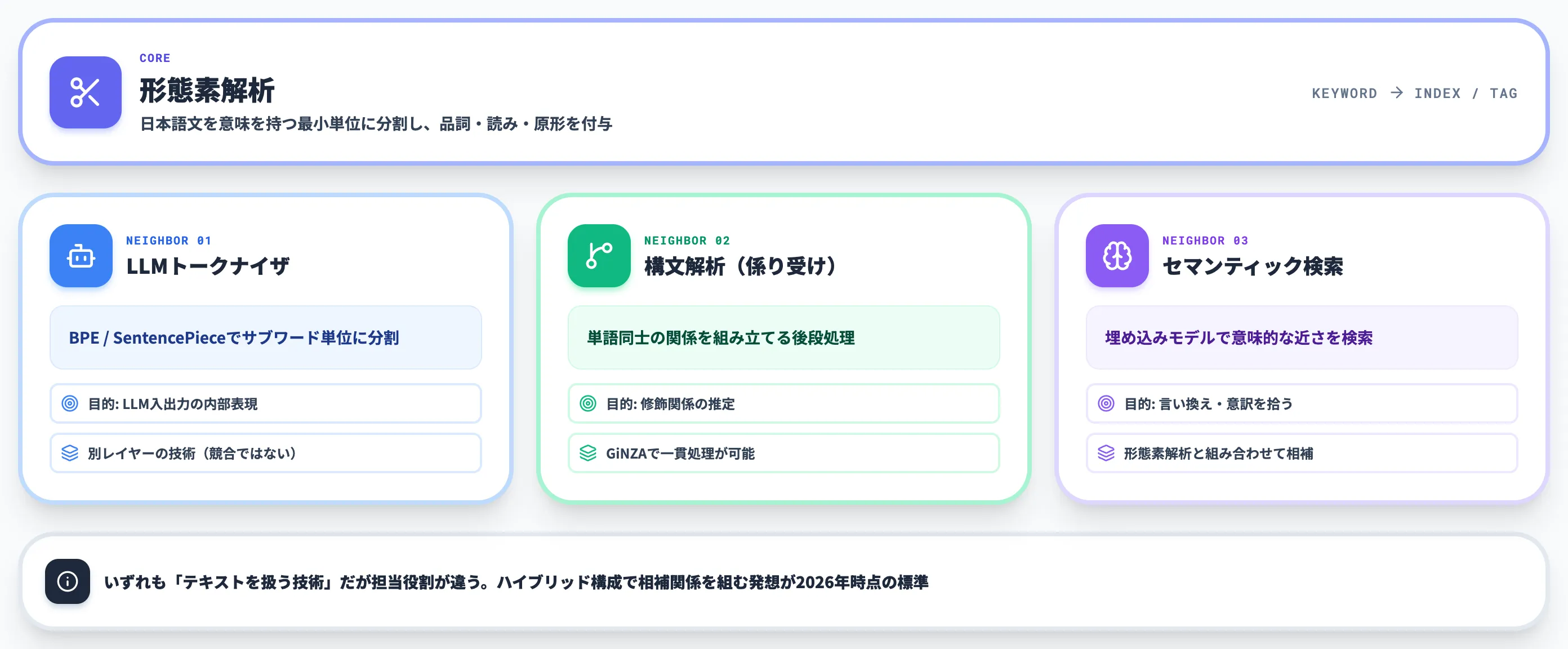 形態素解析と関連技術の位置関係