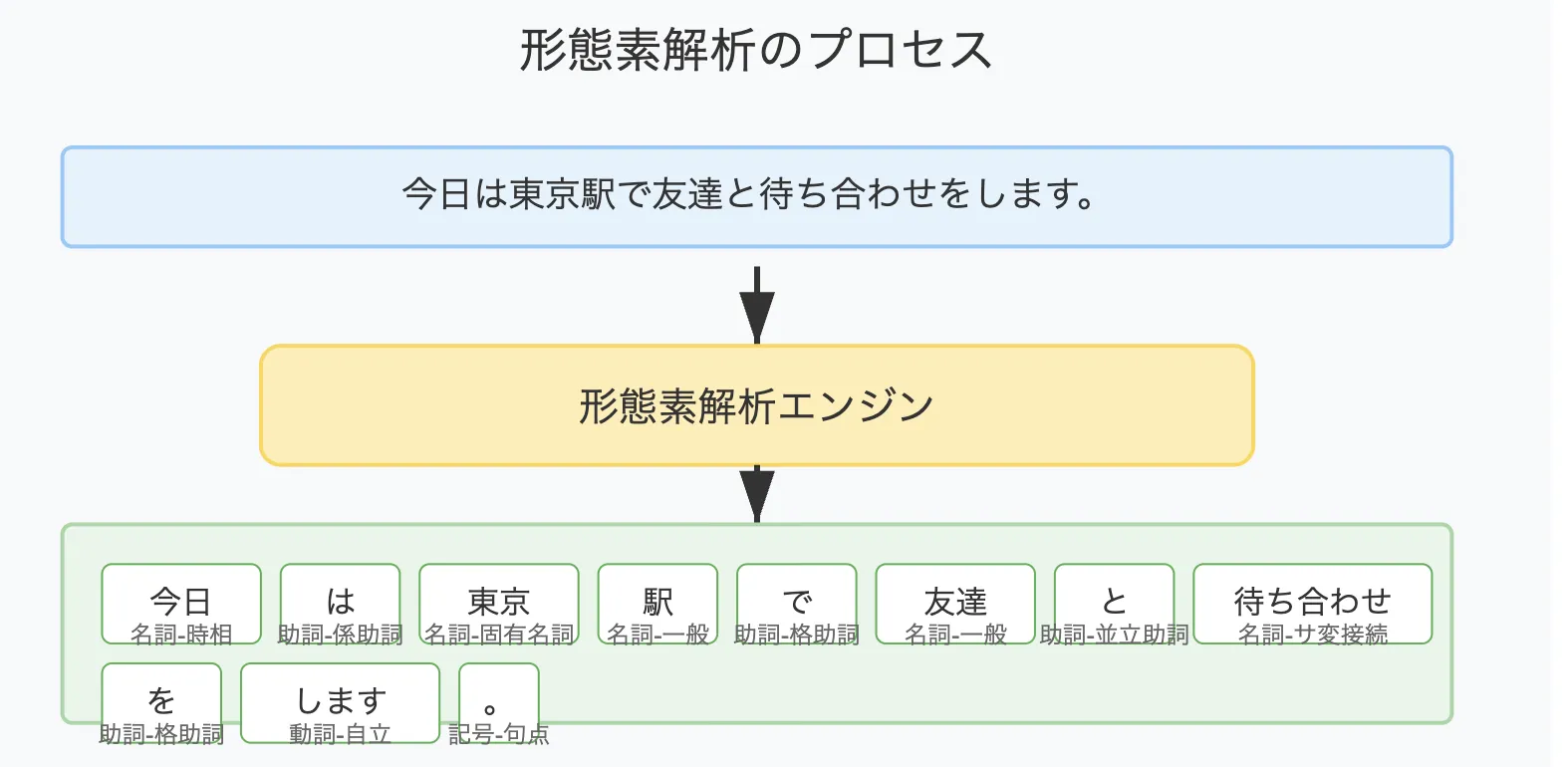 形態素解析のプロセスとイメージ