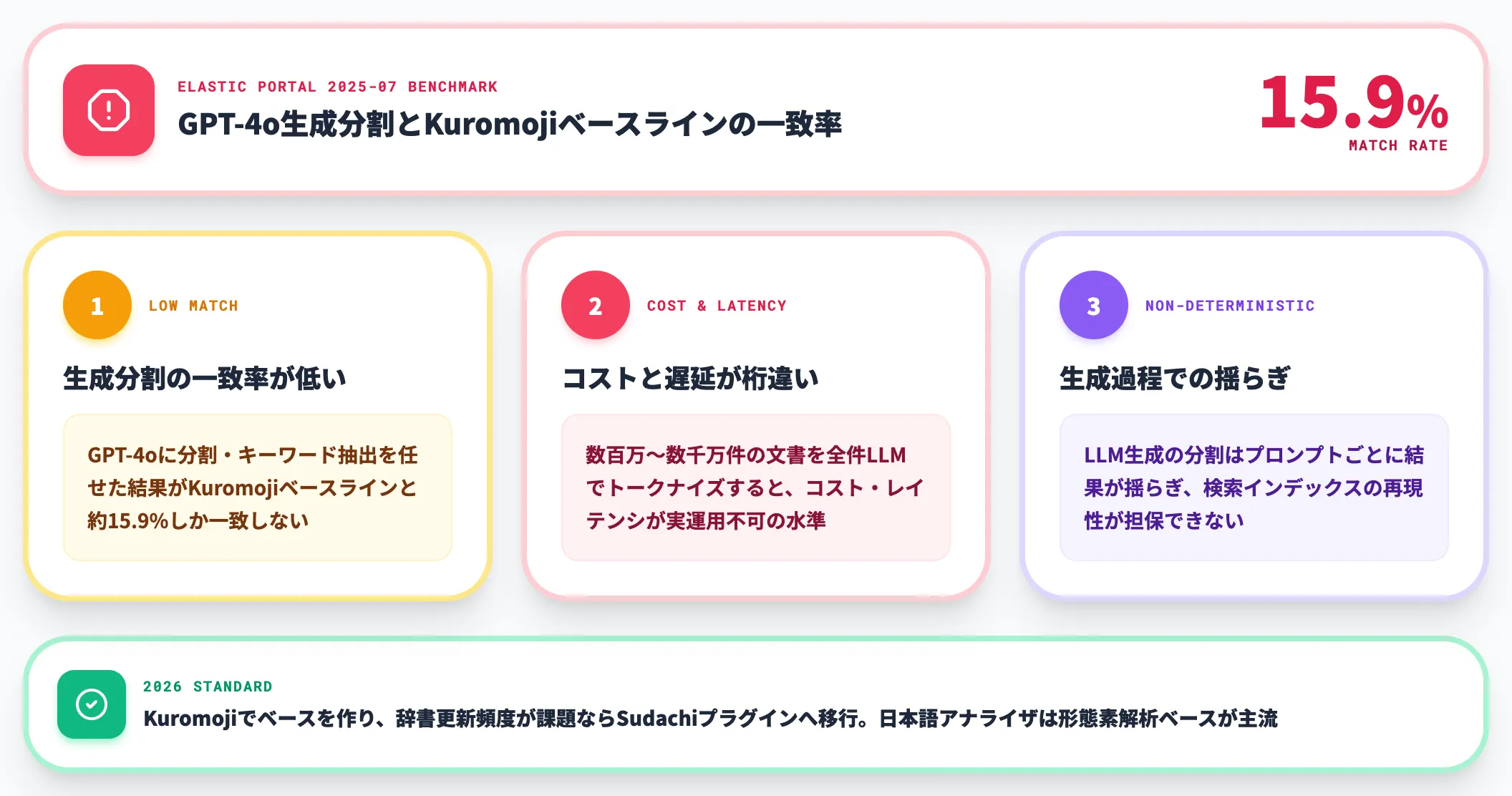 検索エンジンの日本語アナライザ LLM代替不可
