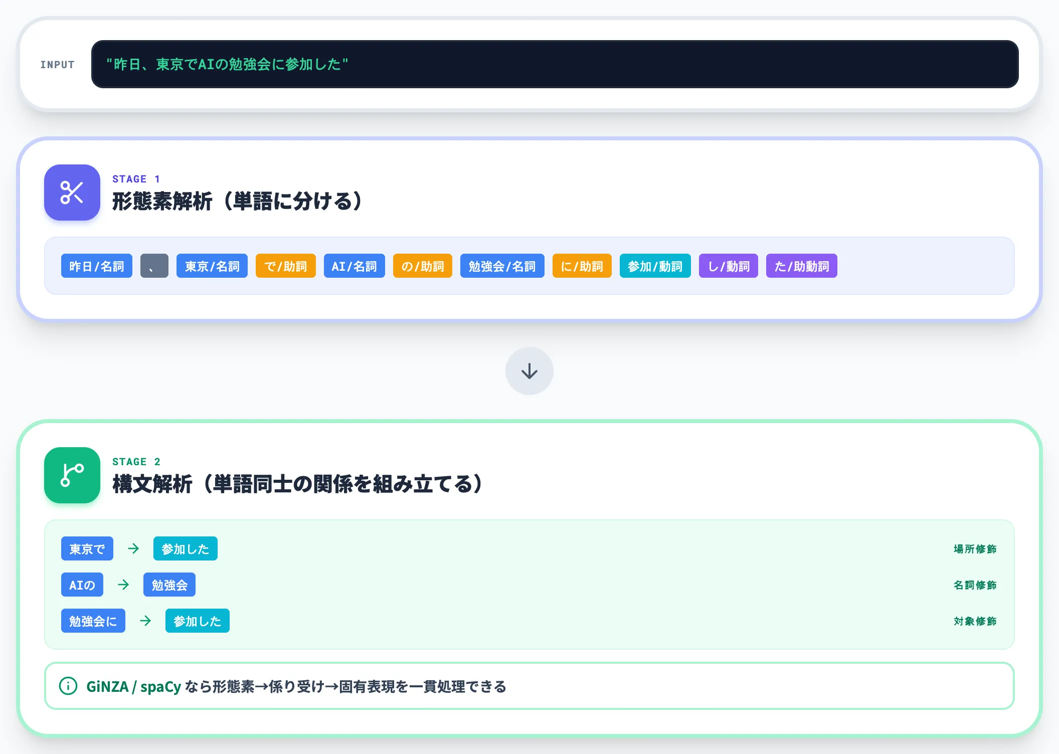 構文解析 係り受け解析 との違い