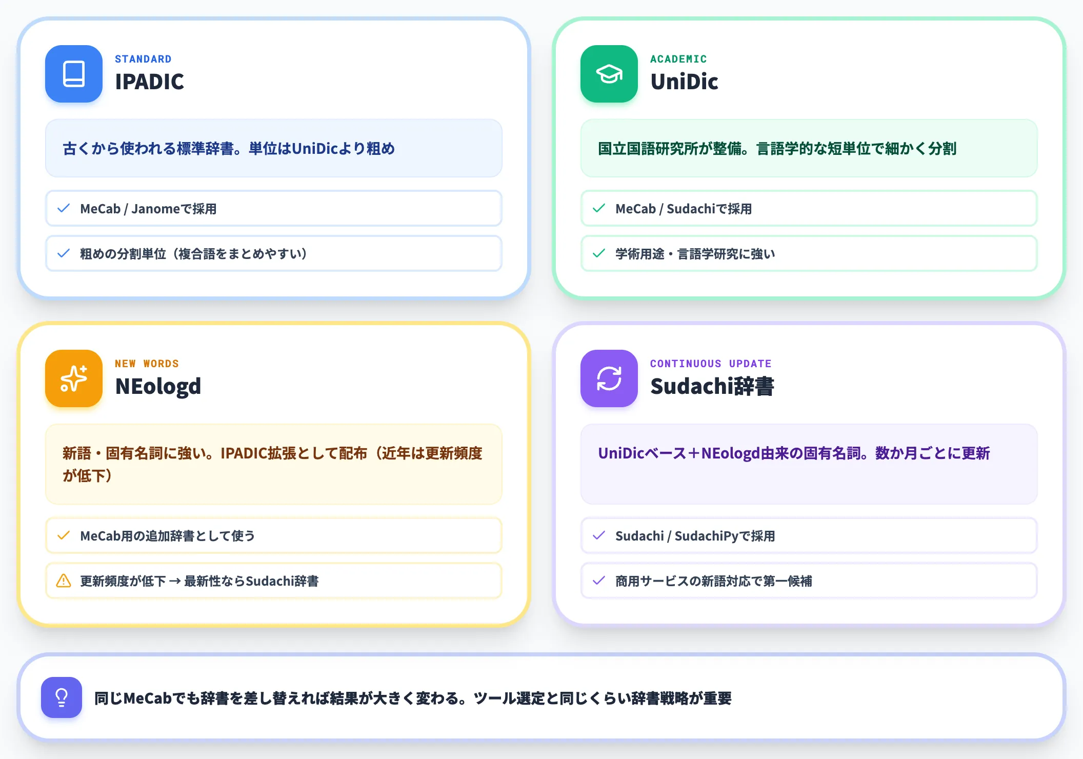 精度を決めるのは辞書