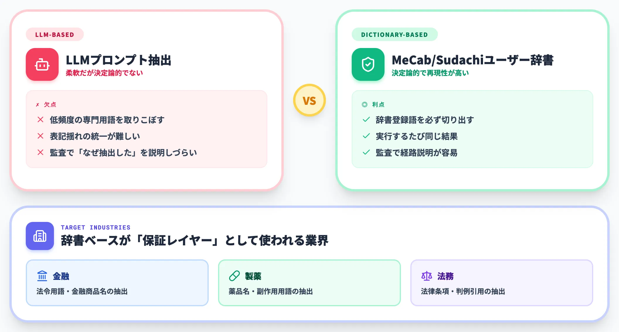 辞書ベースの固有名詞抽出 ホワイトリスト運用