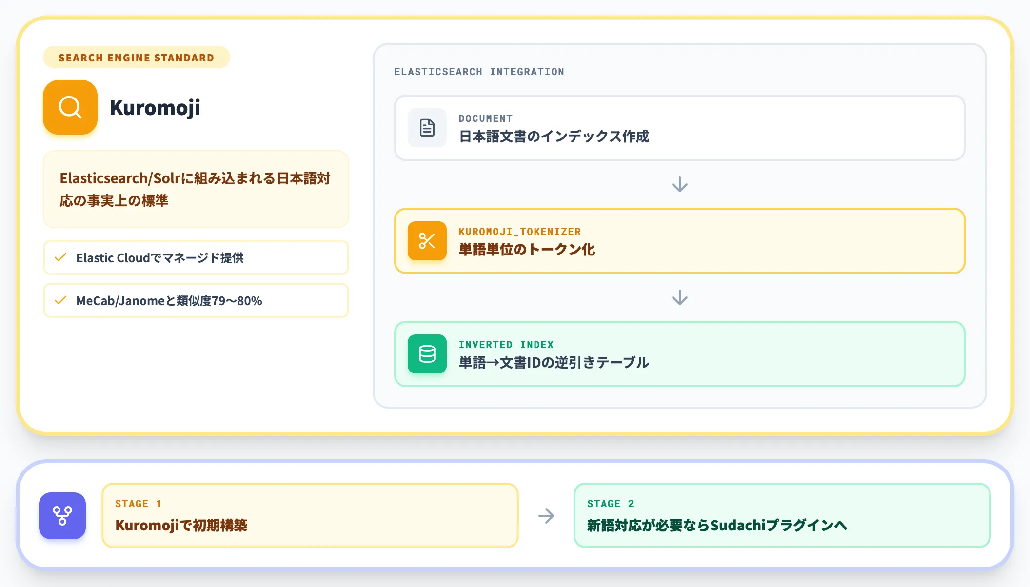 Kuromoji 検索エンジン日本語対応の標準