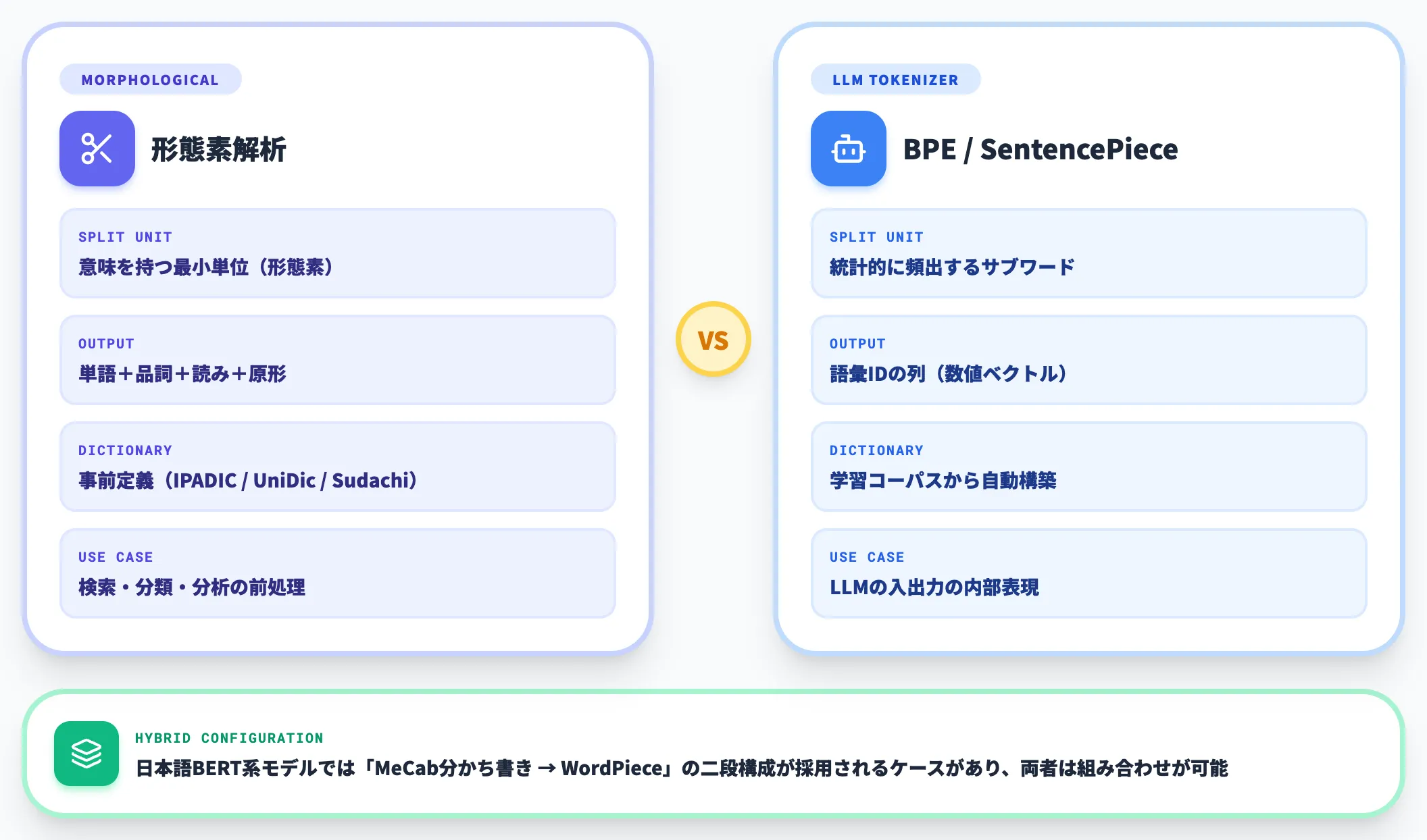 LLMトークナイザとの違い
