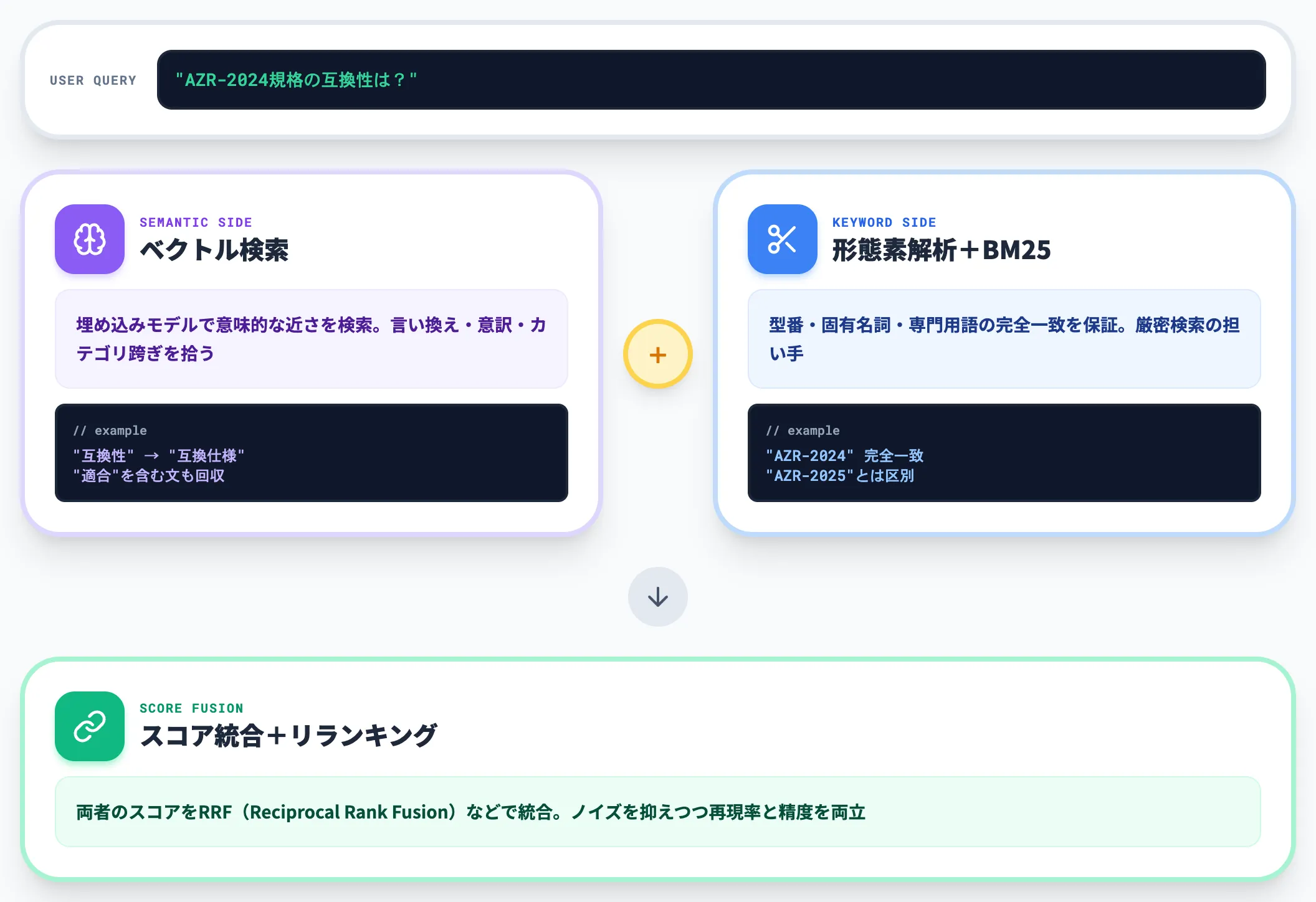 RAGハイブリッド検索でキーワード側を担う