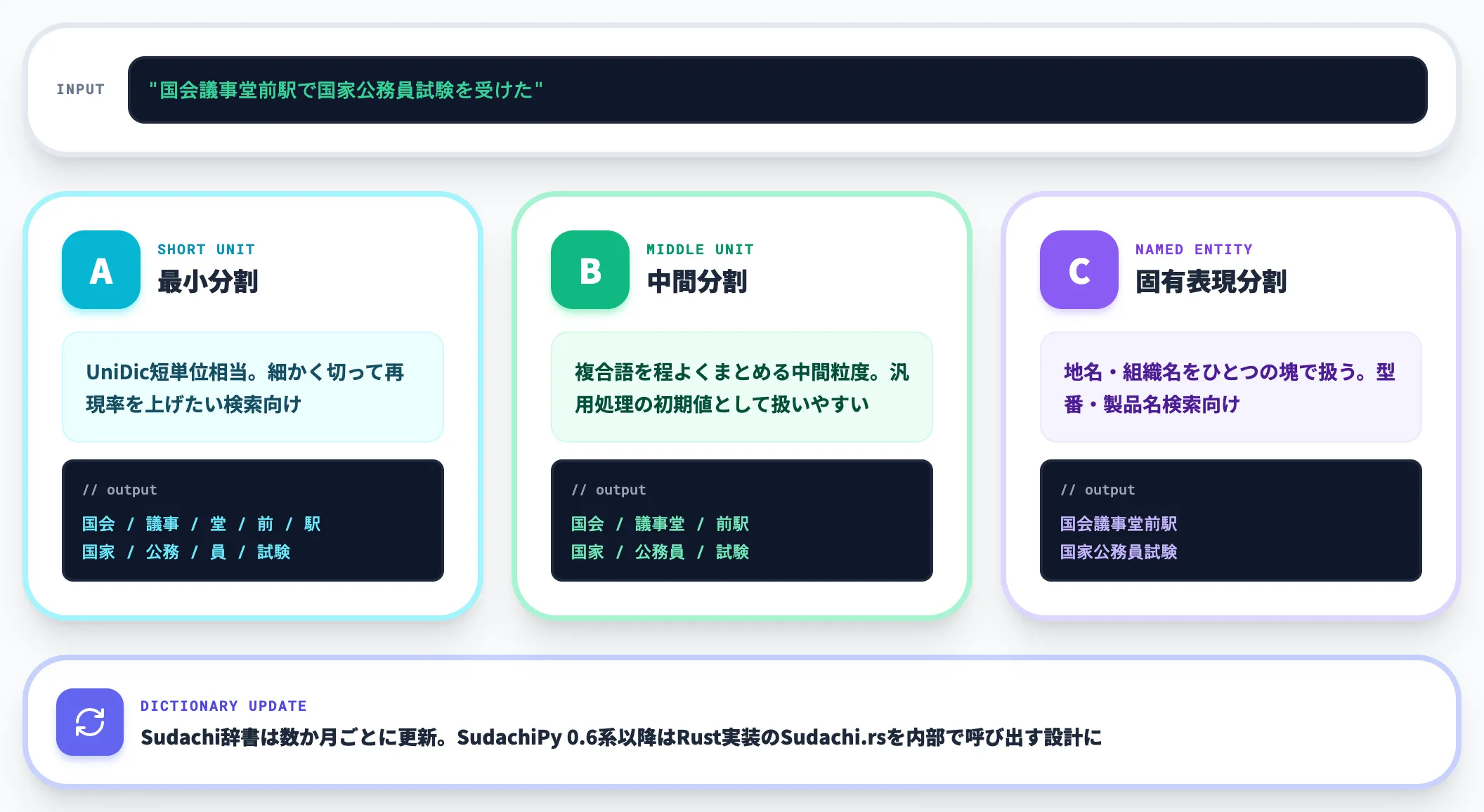 Sudachi SudachiPy 3モード切替が強み
