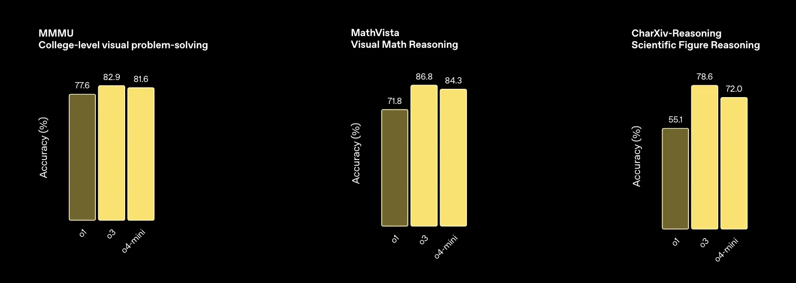 マルチモーダル（視覚）関連ベンチマークにおけるo4-miniの性能
