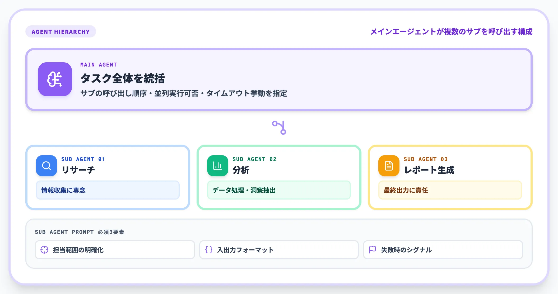 サブエージェントと長期目標の保持