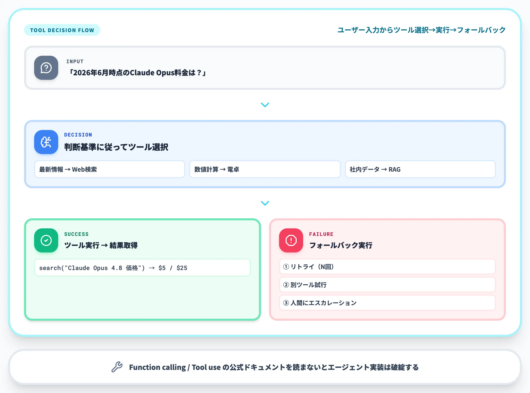 ツール使用判断のプロンプト設計