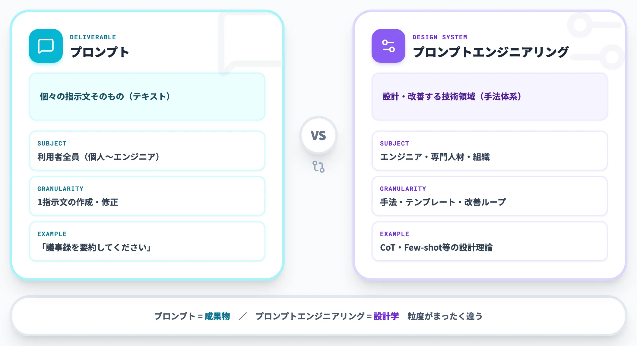 プロンプトとプロンプトエンジニアリングの違い