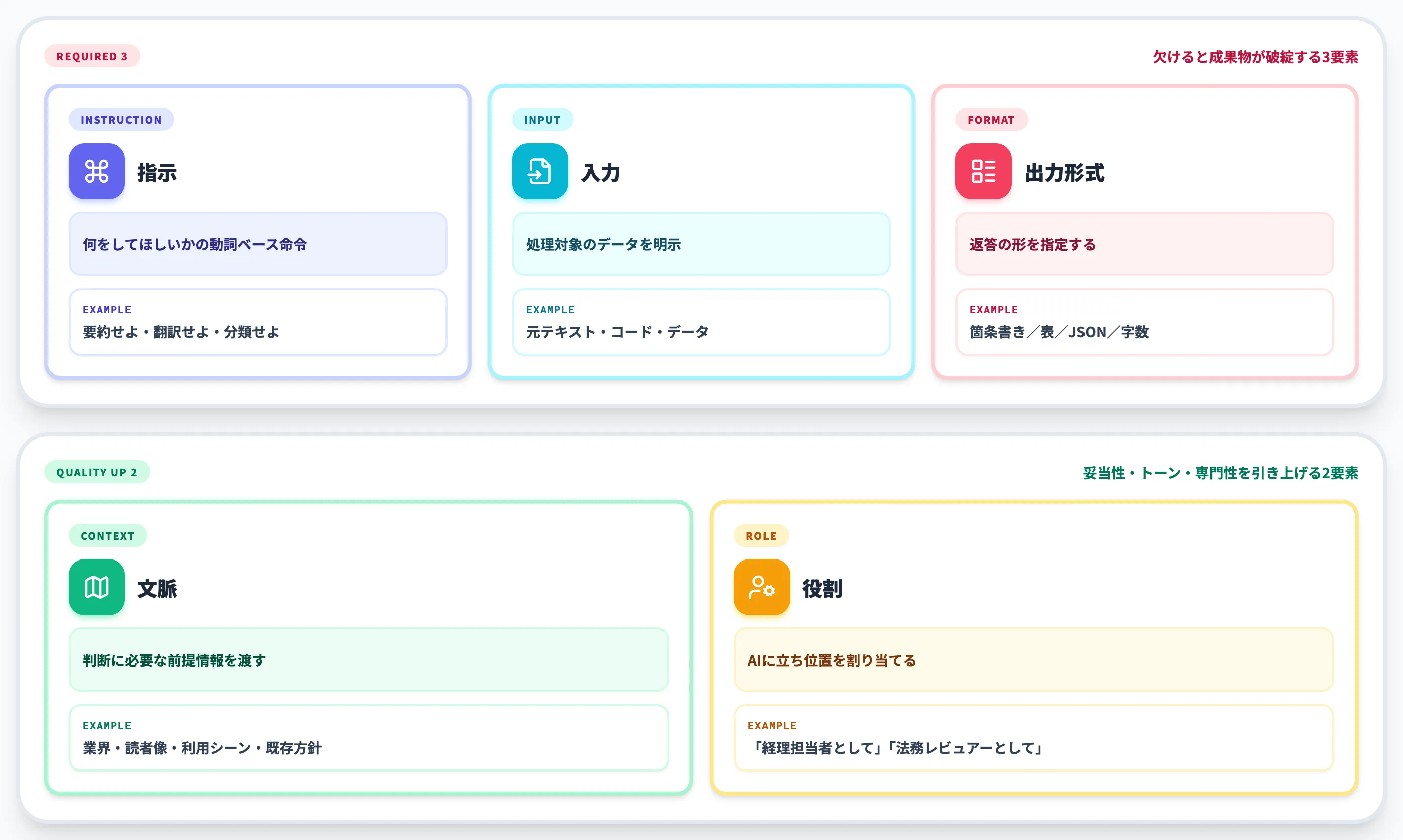 プロンプトの基本構成要素 5つの基本ブロック