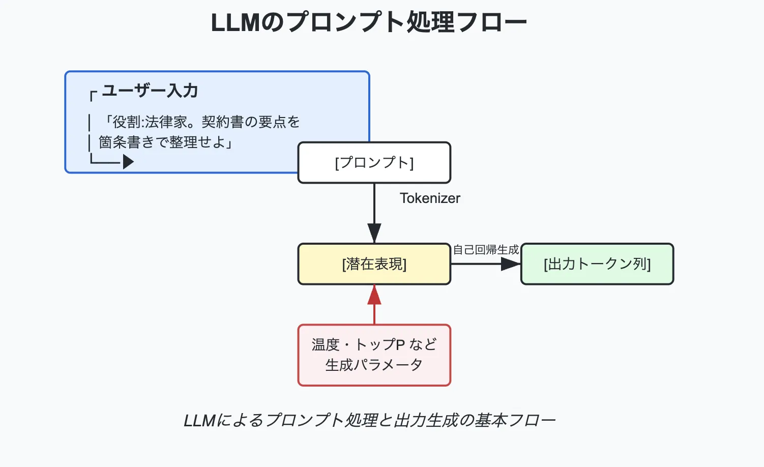 プロンプトの応答の仕組み
