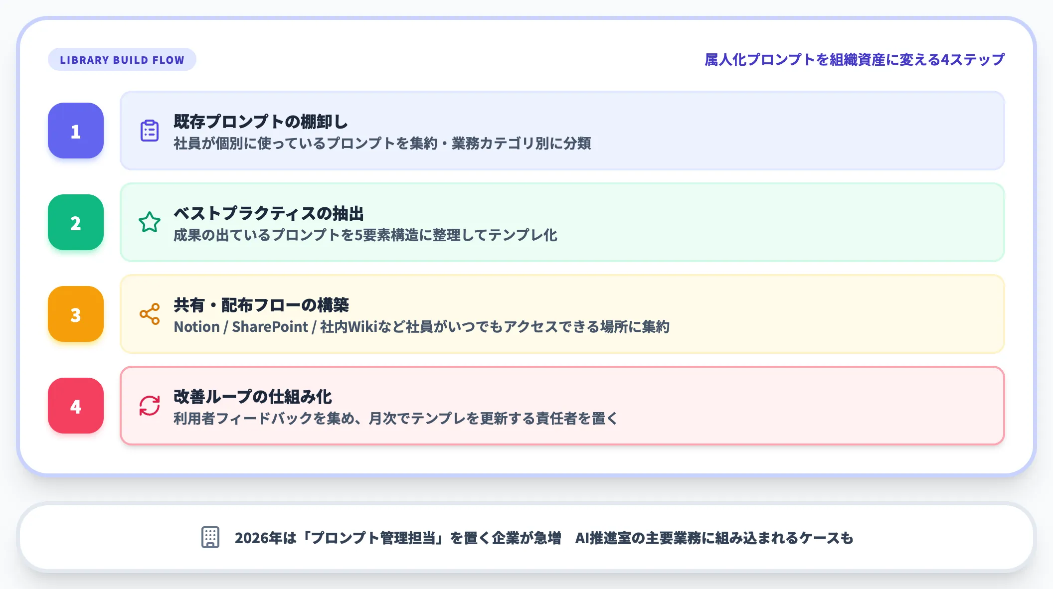 プロンプトの標準化とテンプレートライブラリ