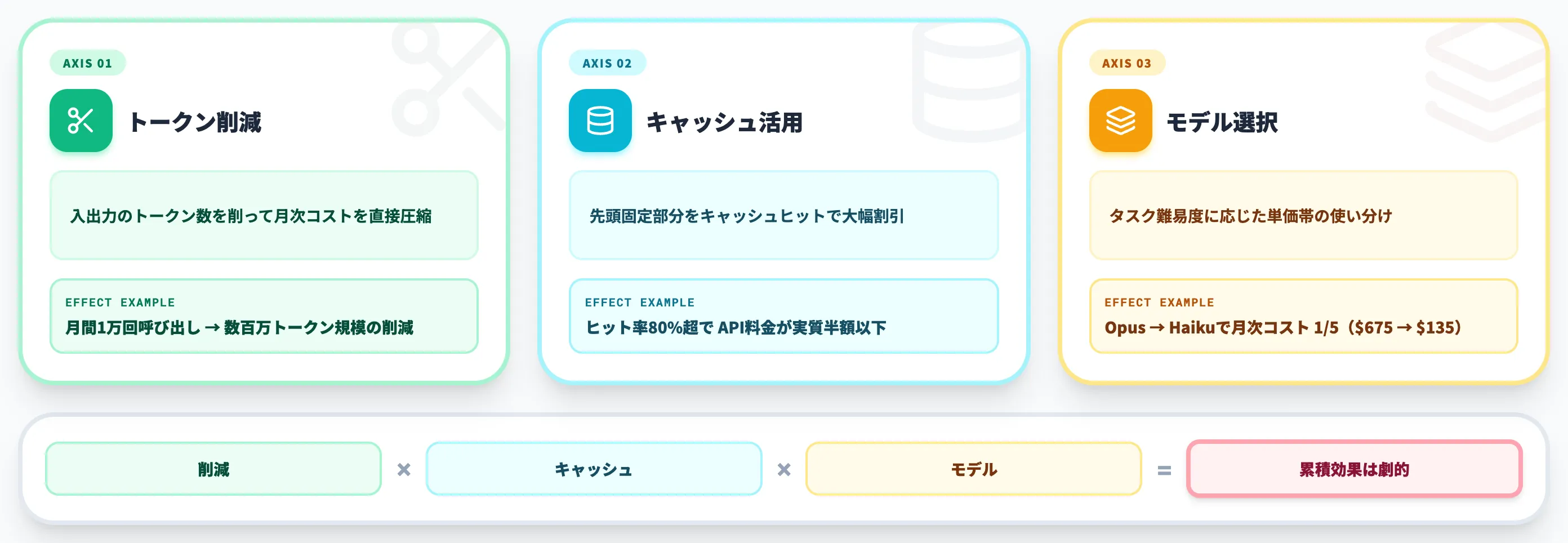 プロンプト最適化のコスト効果 トークン削減と運用コスト