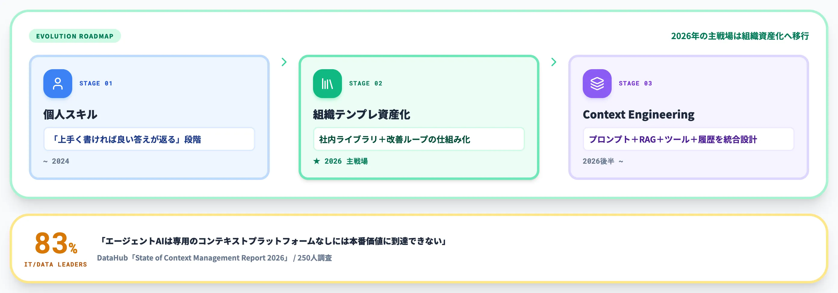 個人スキルから組織資産へ プロンプト管理の現在地