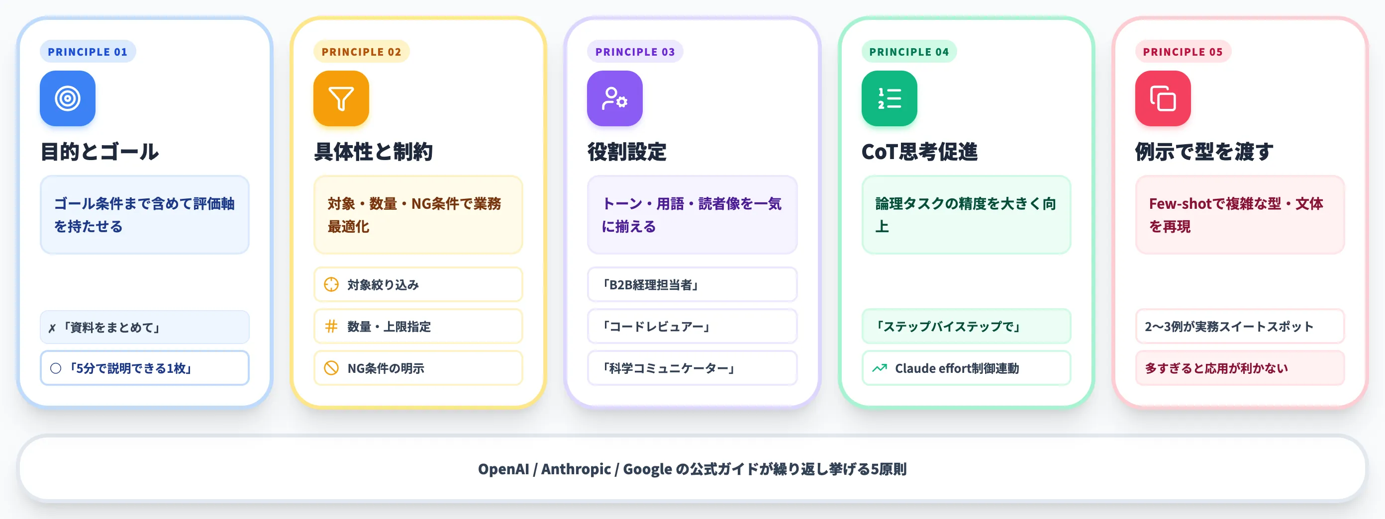成果を出すプロンプトの書き方5原則