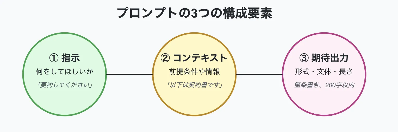 構成要素