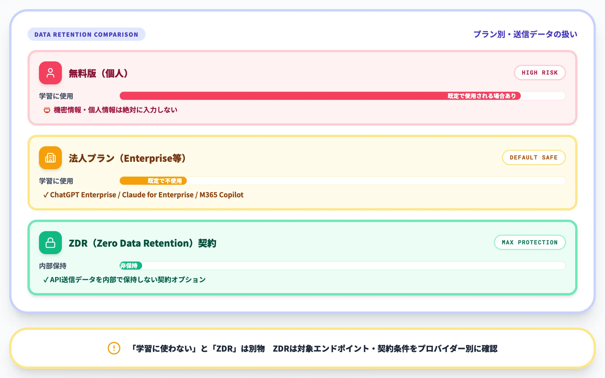 機密情報の混入リスク