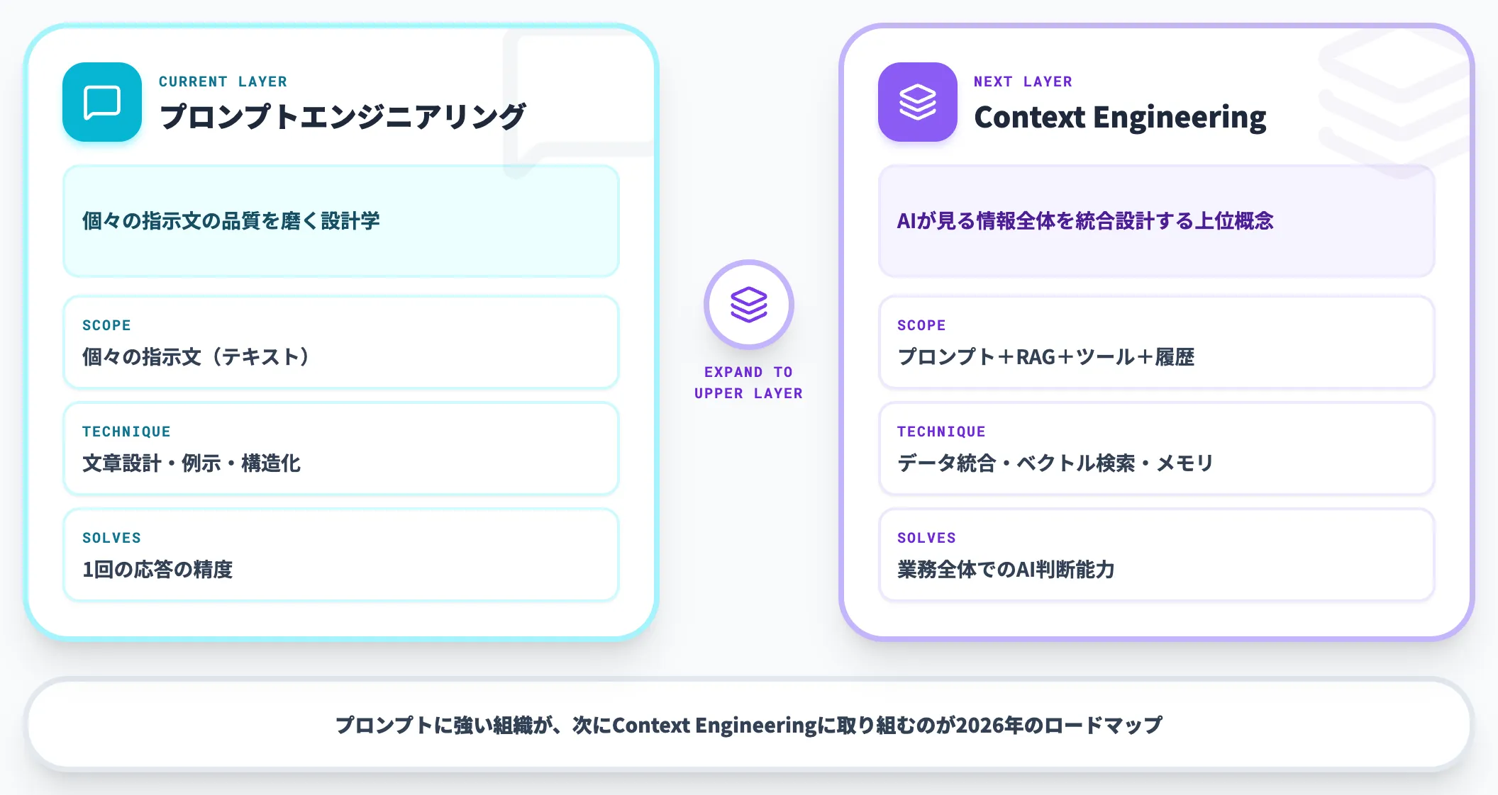 Context Engineeringへの移行