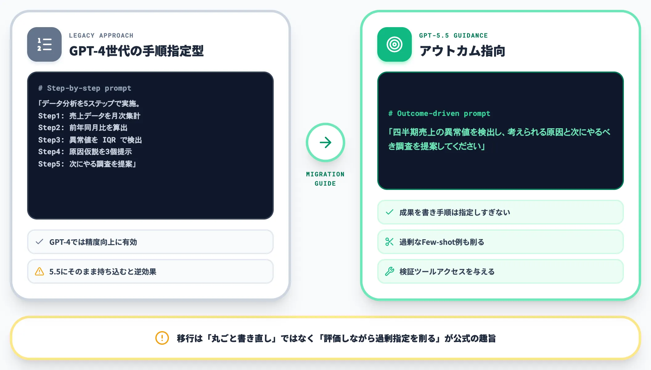 GPT-5.5 アウトカム指向とレガシープロンプトを引き継がない原則