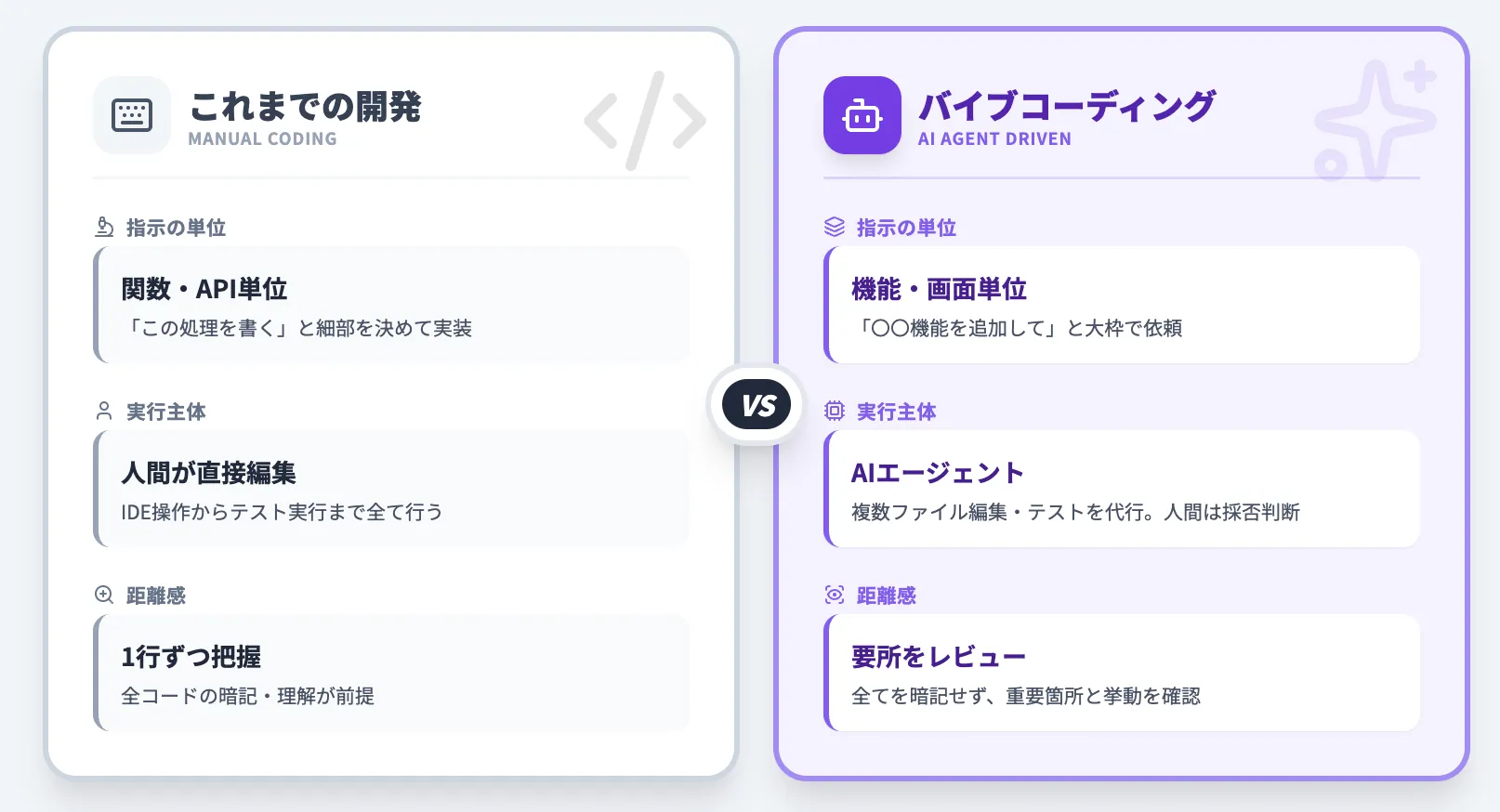 従来のコーディング・開発との違い