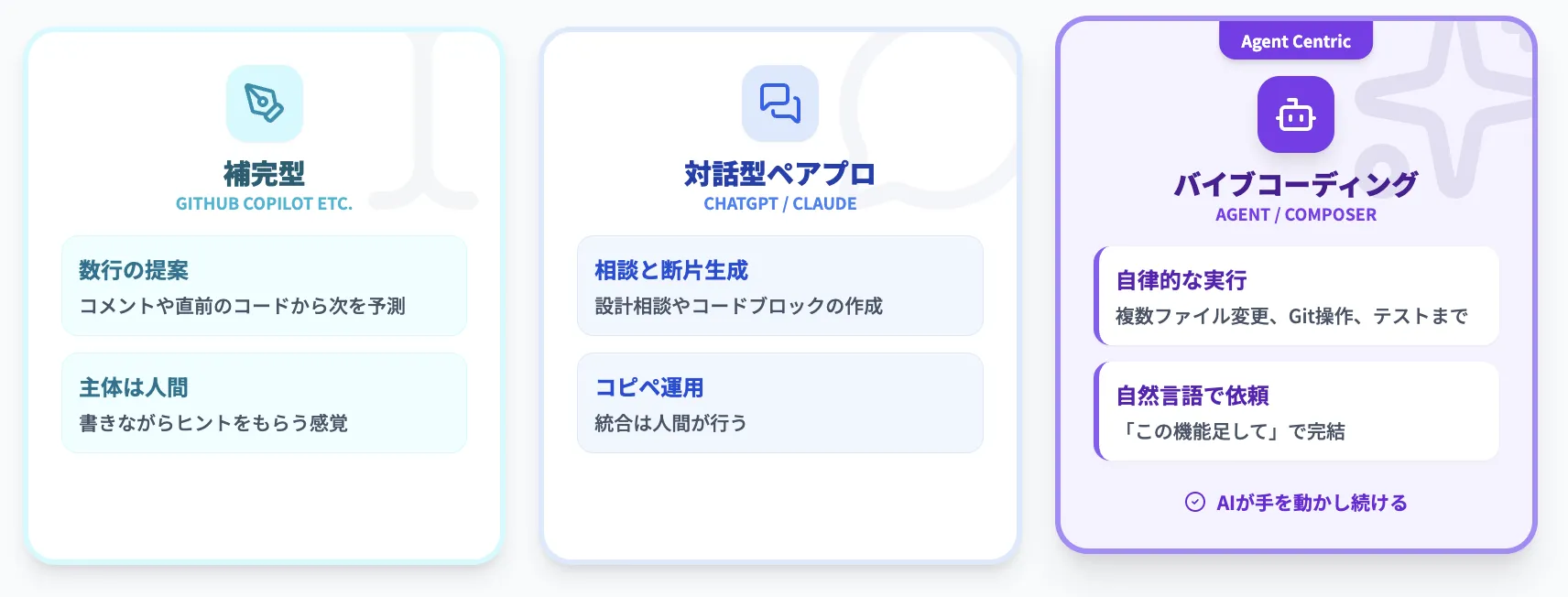 CopilotやAIペアプログラミングとの違い