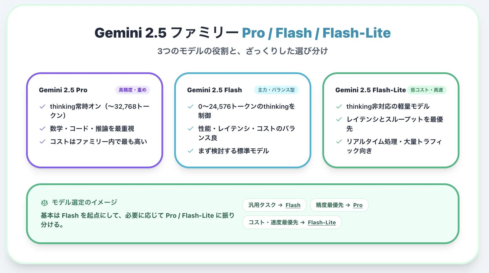 Gemini 2.5 ファミリーにおけるFlash／Pro／Flash-Liteの位置づけ