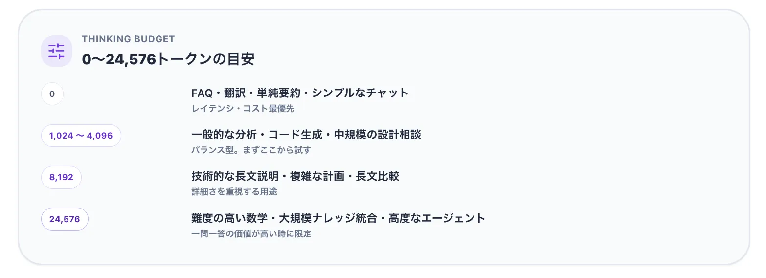 thinking budgetの範囲と目安（0〜24,576トークン）